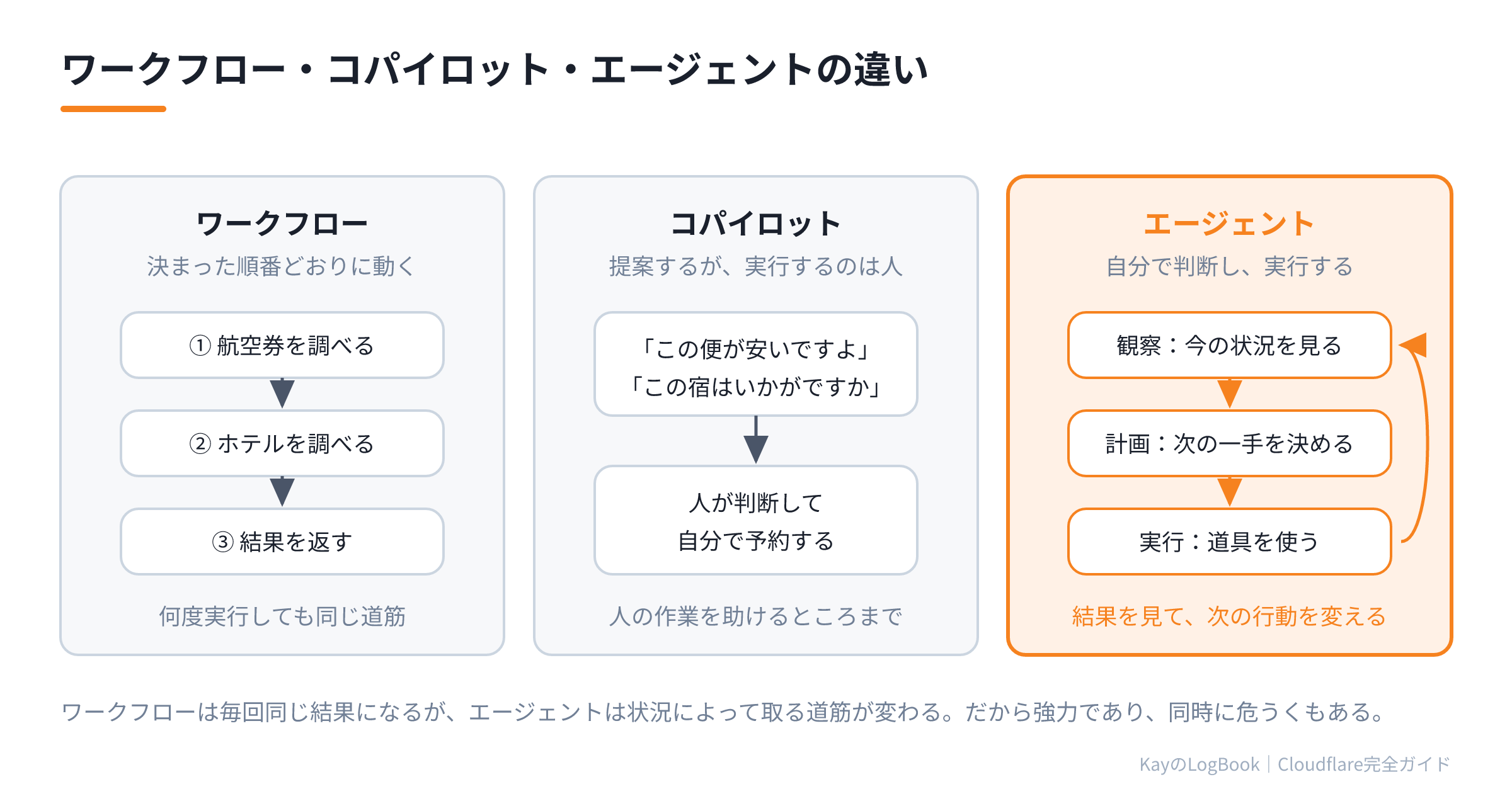 ワークフロー・コパイロット・エージェントの違い