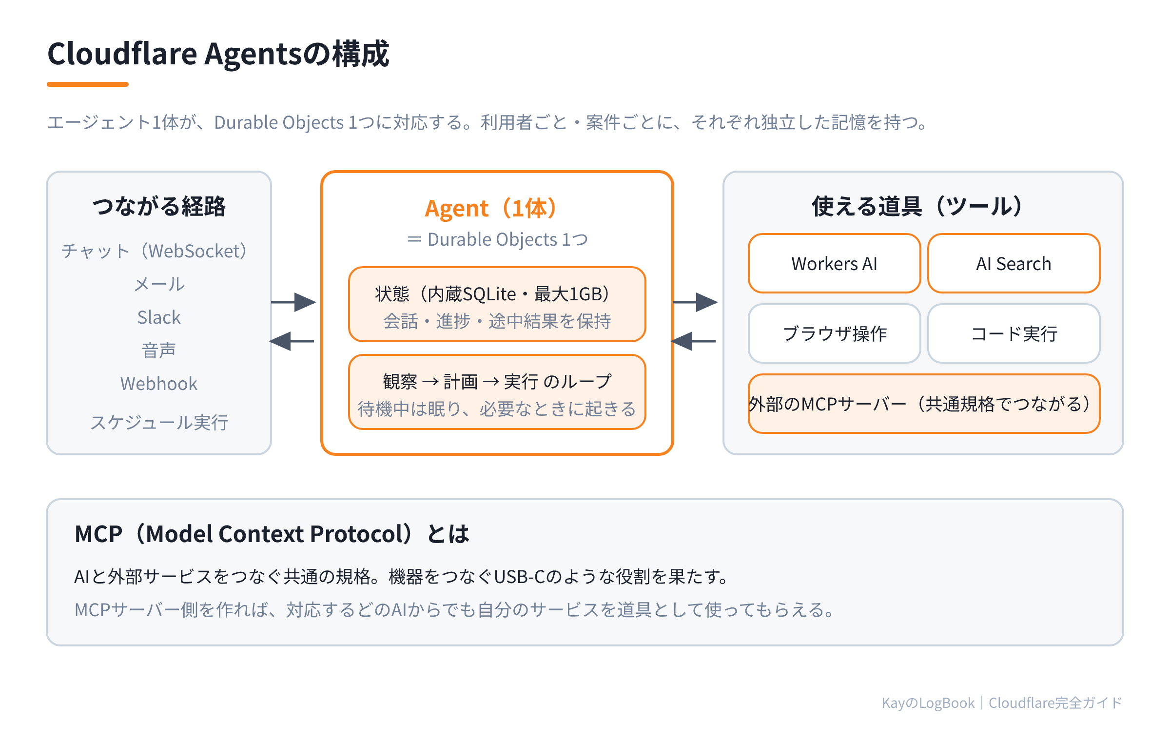 Cloudflare Agentsの構成