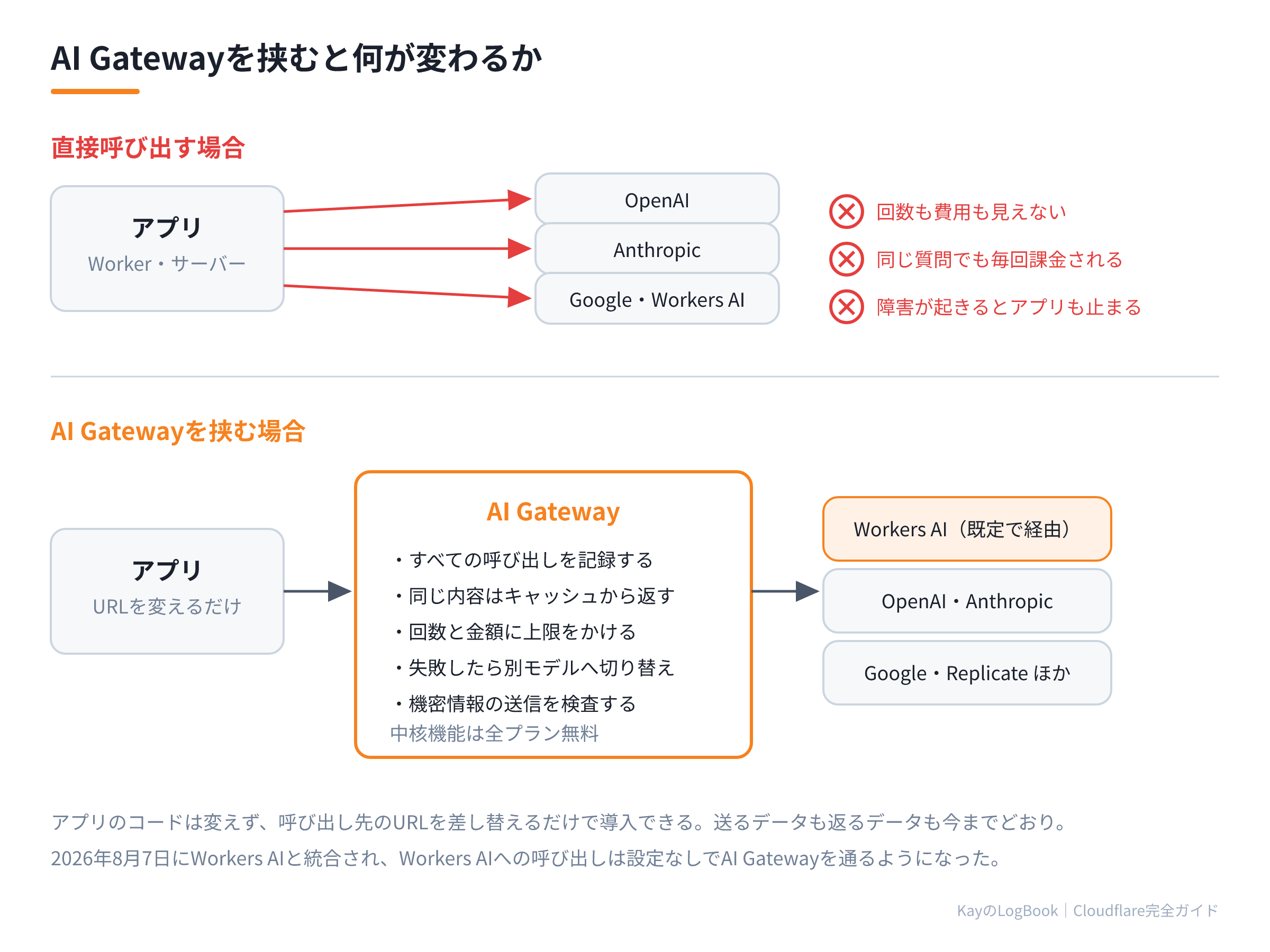 AI Gatewayを挟むと何が変わるか