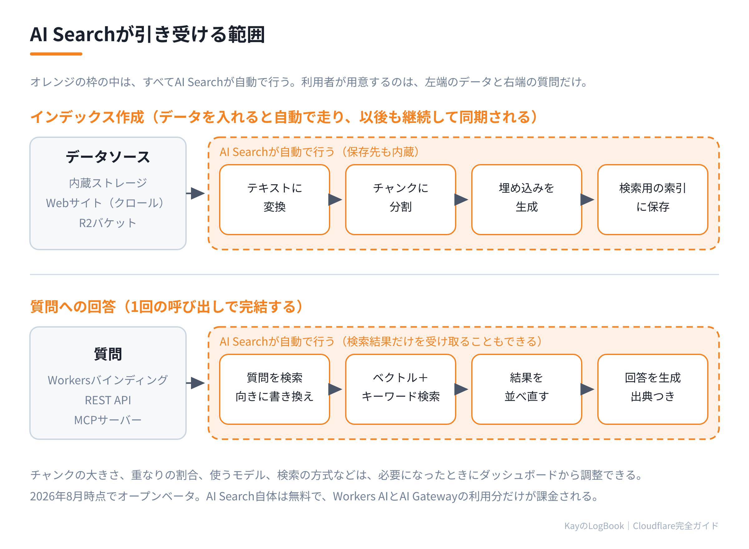 AI Searchが引き受ける範囲