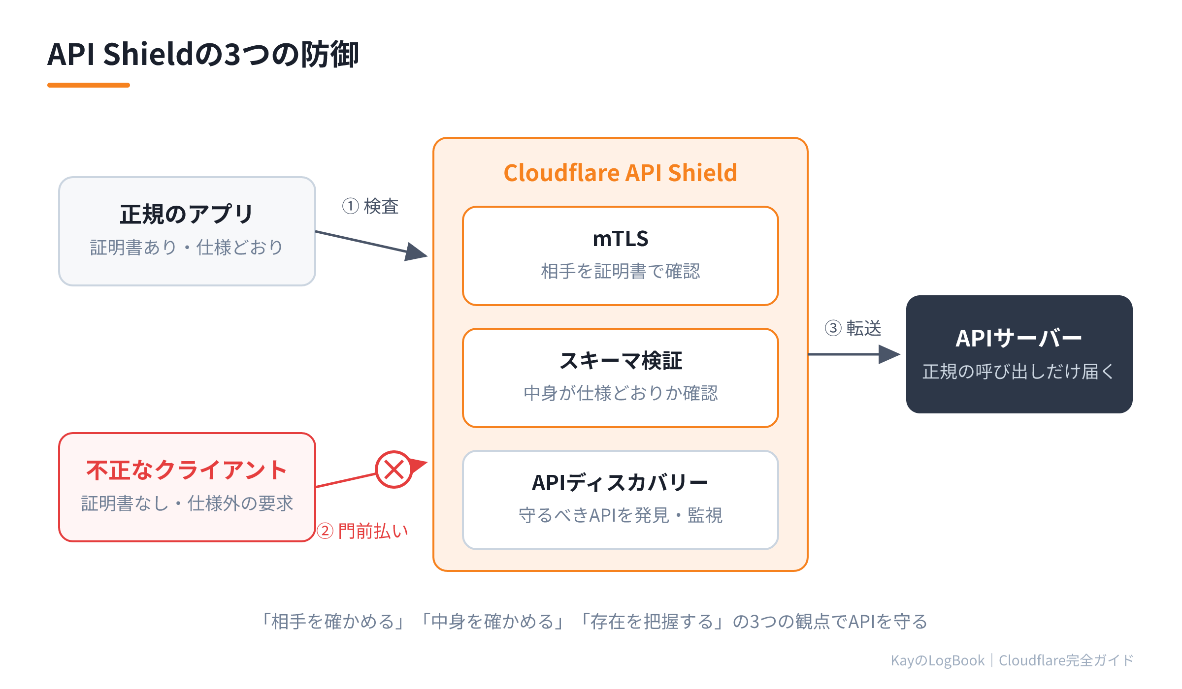 API Shieldの3つの防御