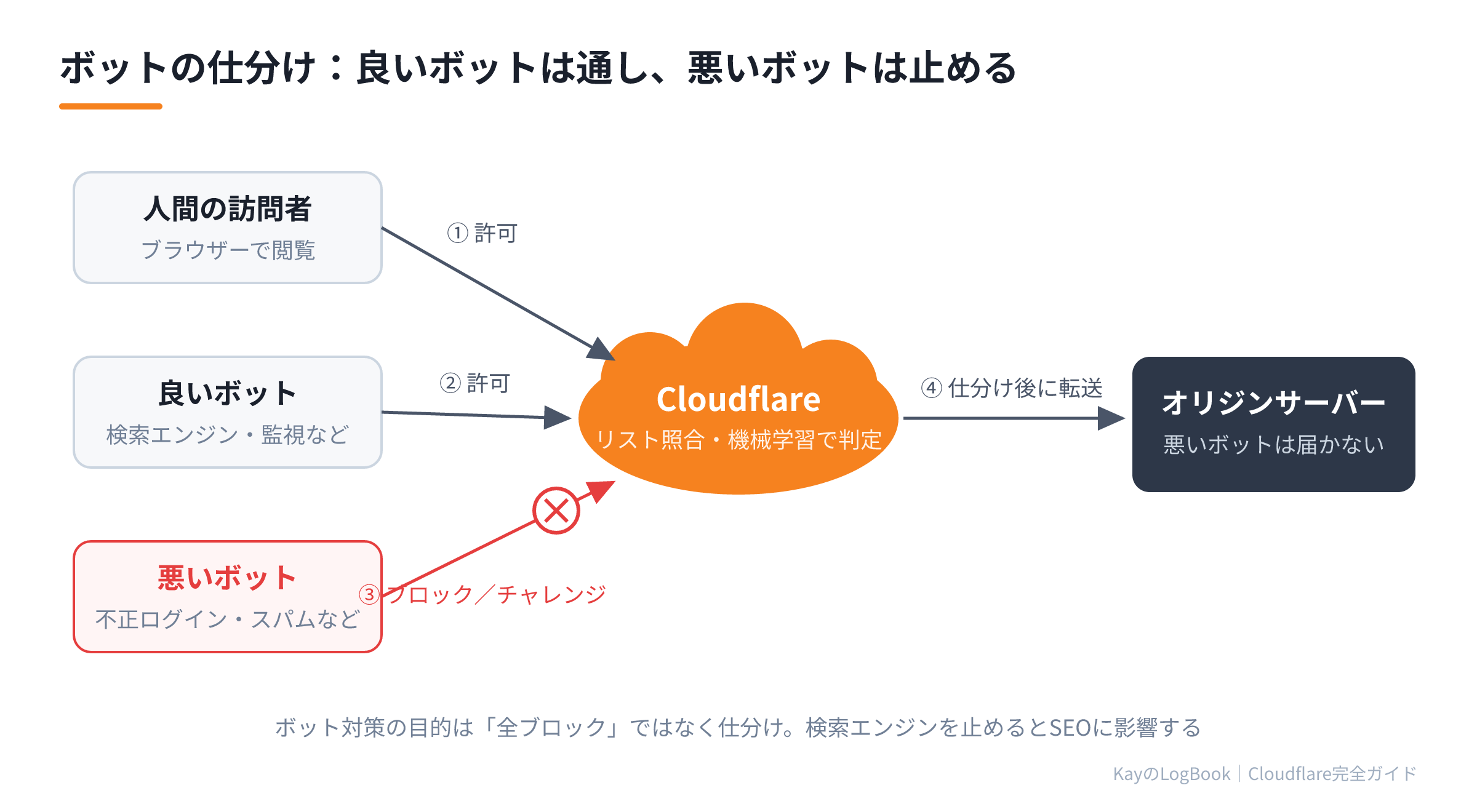 ボットの仕分け