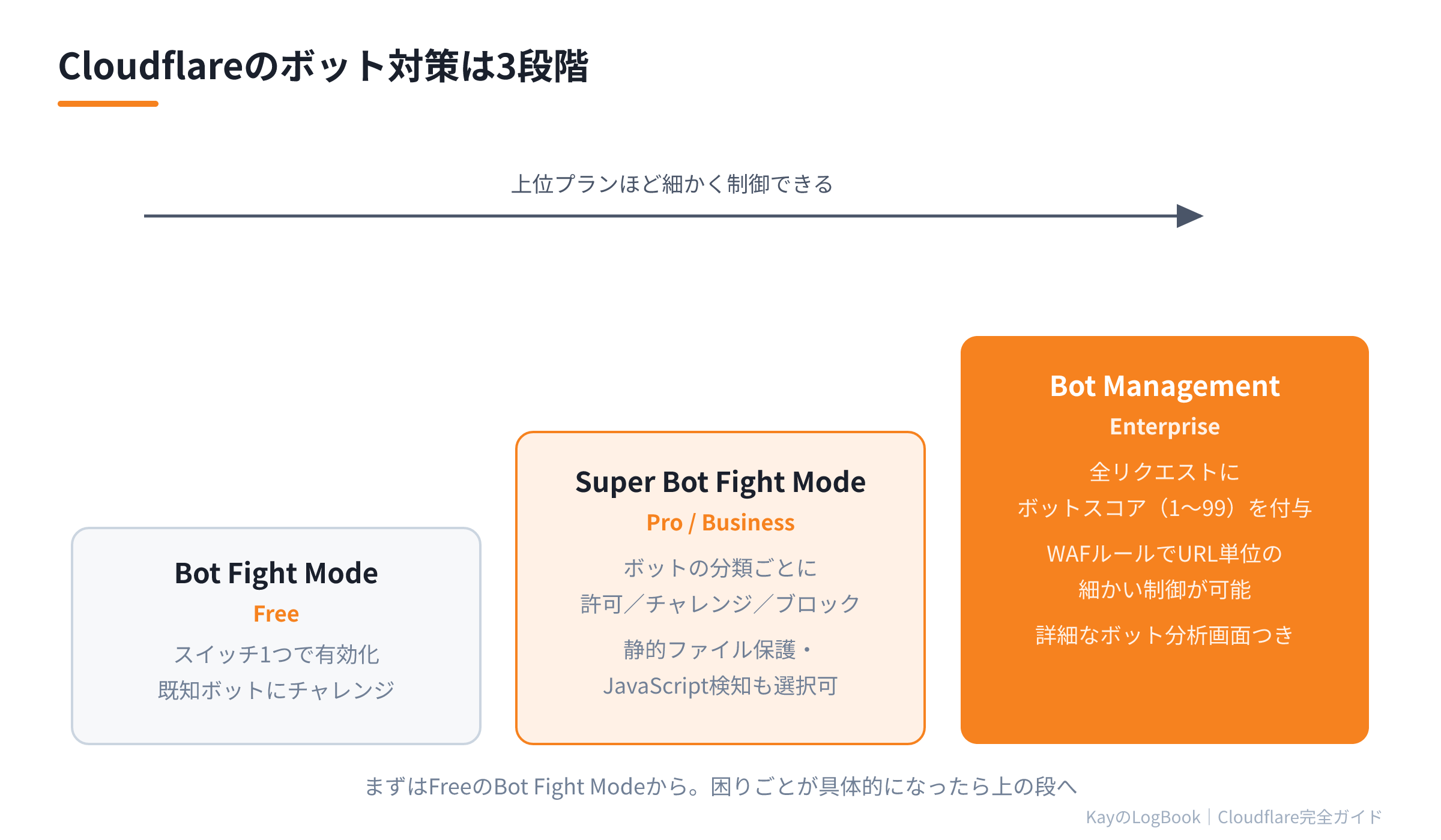 ボット対策製品の3段階