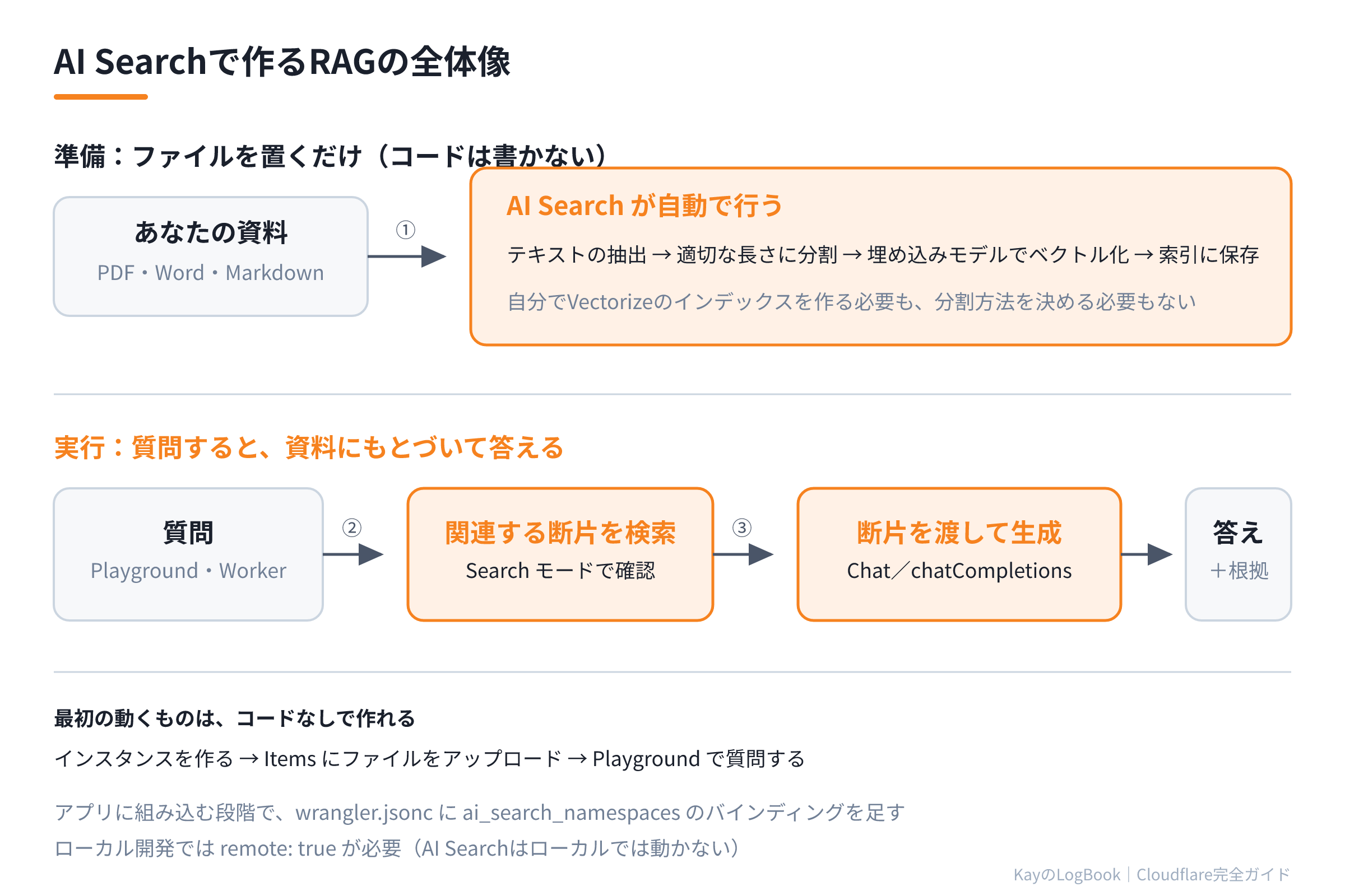 AI Searchで作るRAGの全体像