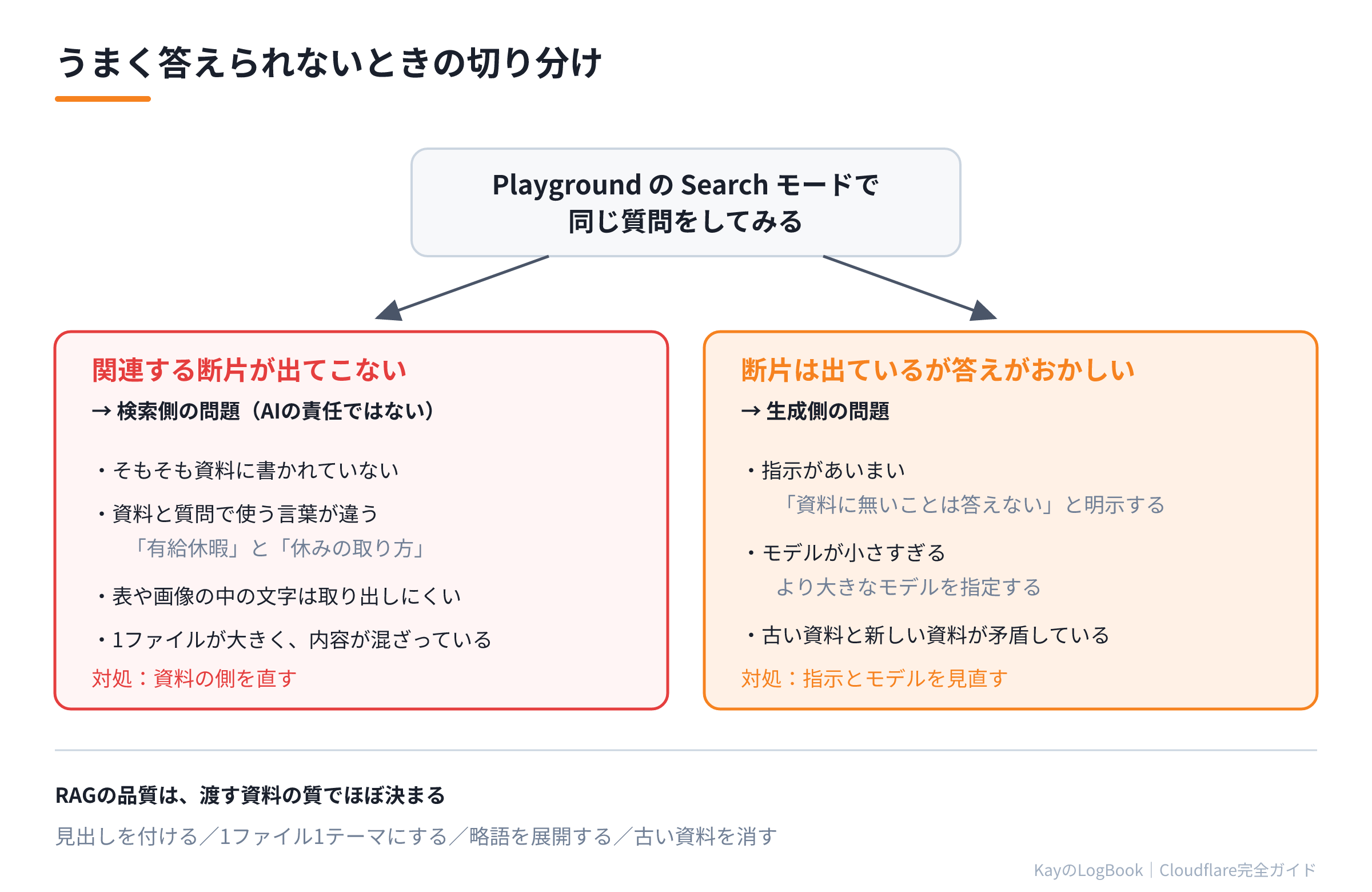 うまく答えられないときの切り分け