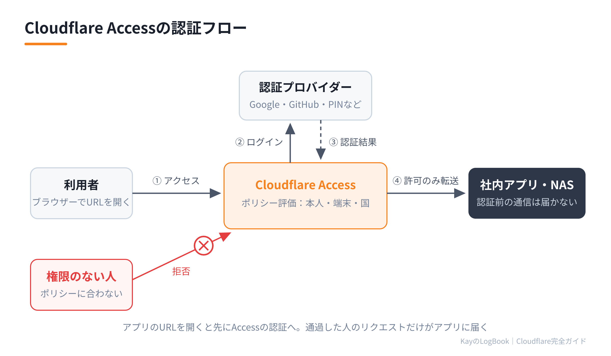Accessの認証フロー