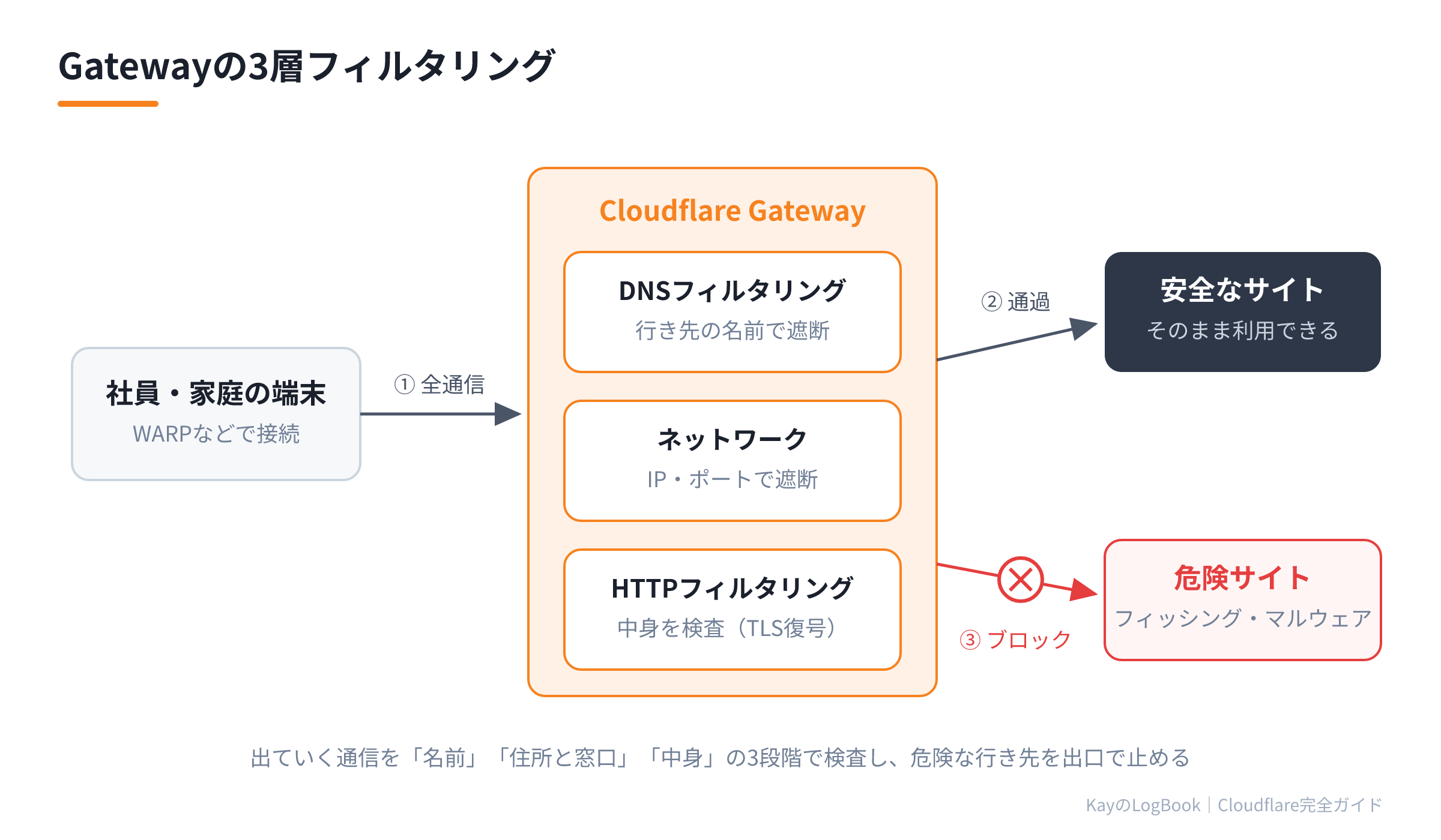 Gatewayの3層フィルタリング