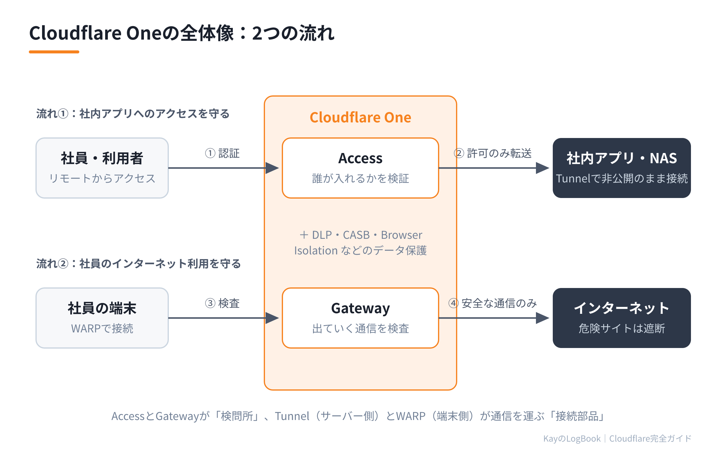 Cloudflare Oneの全体像