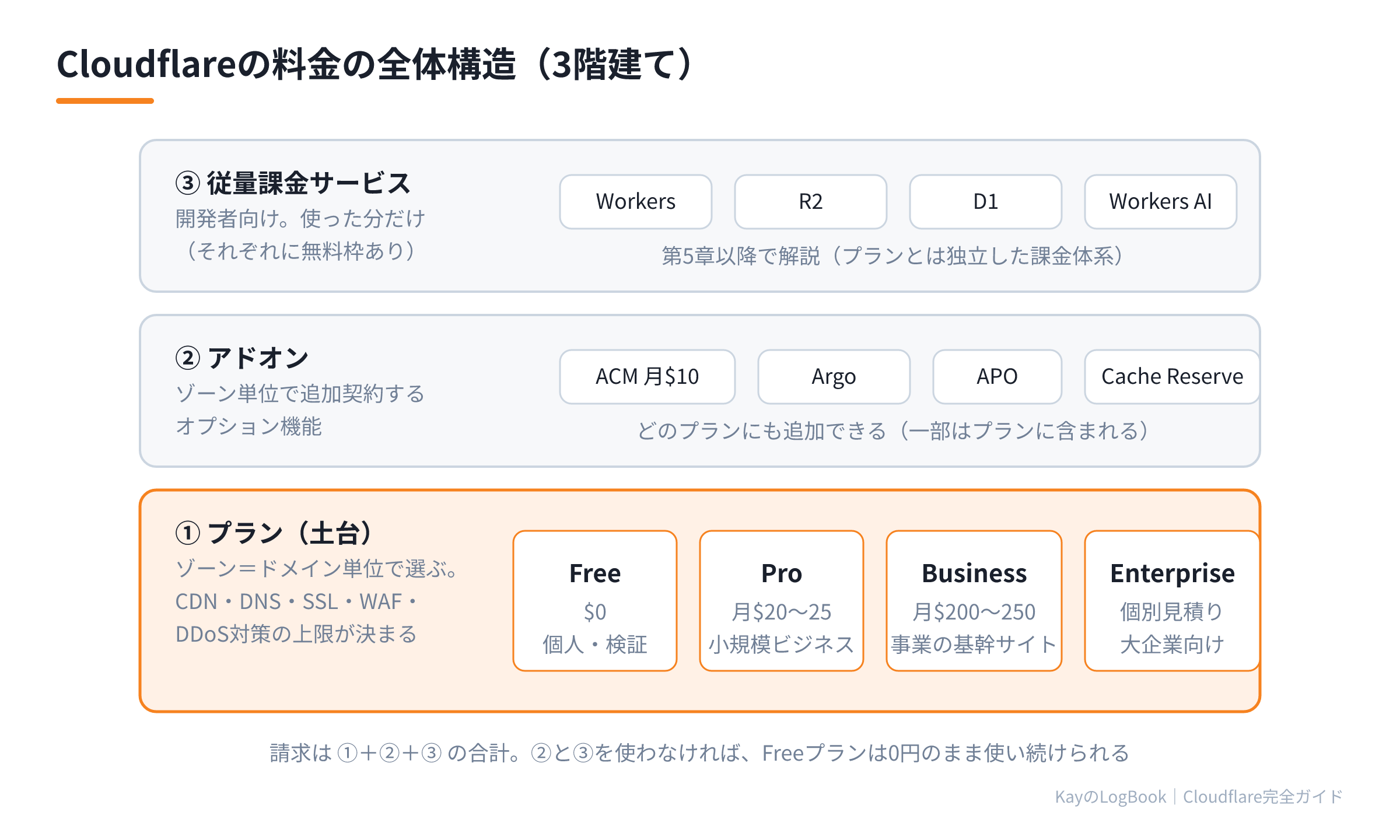 Cloudflareの料金の全体構造