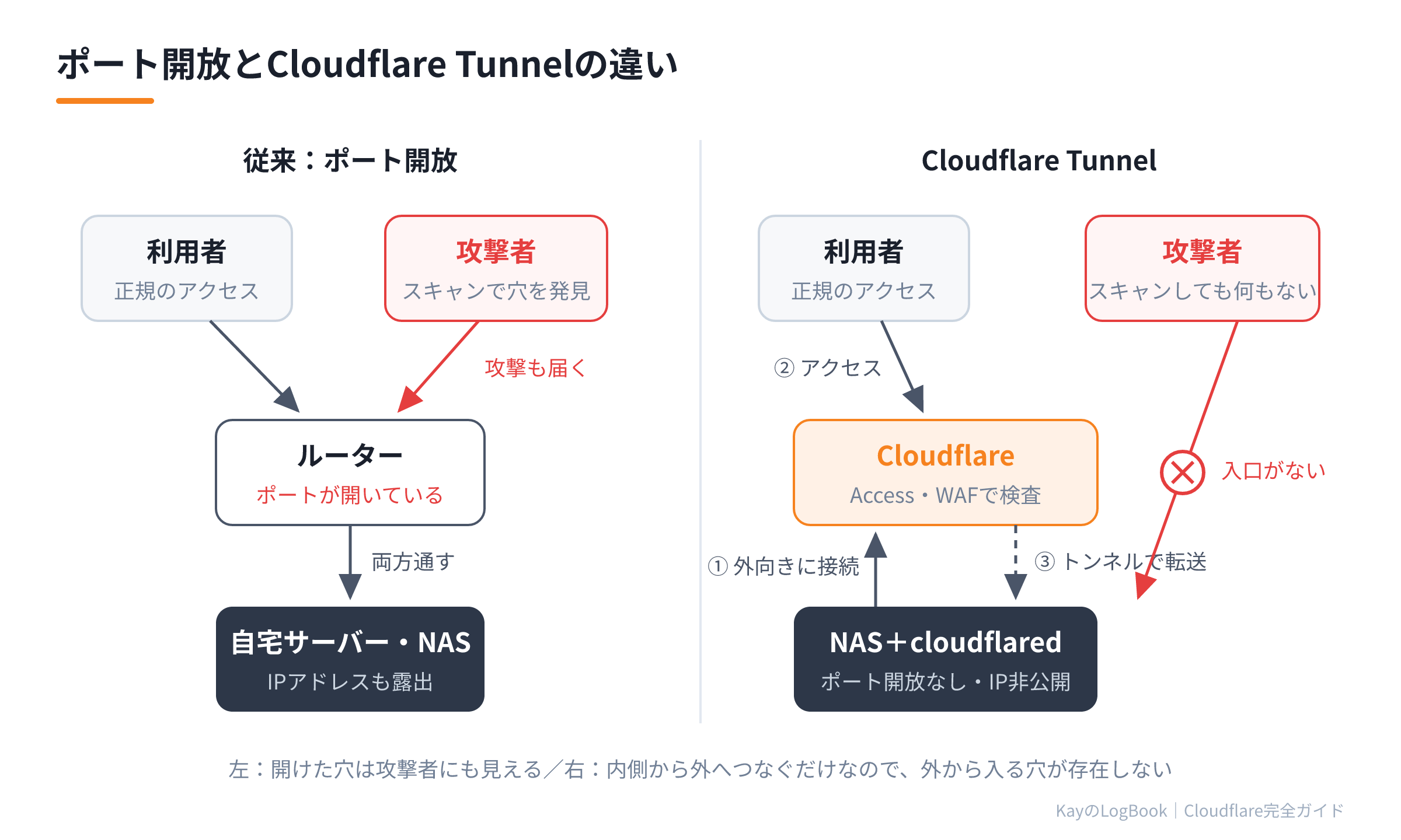 ポート開放とTunnelの違い