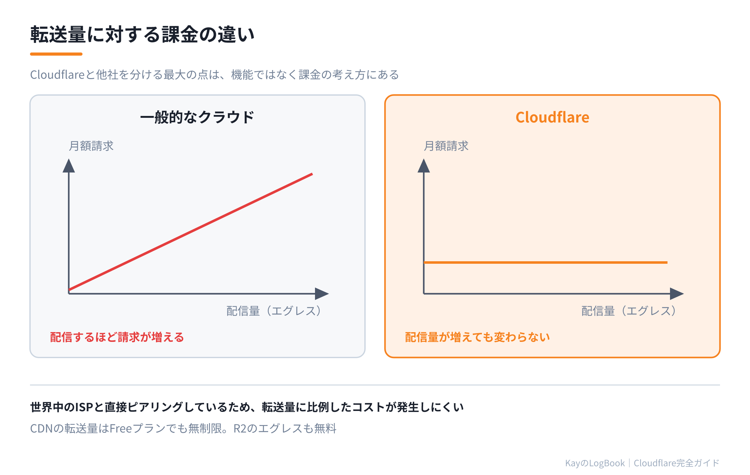 転送量に対する課金の違い