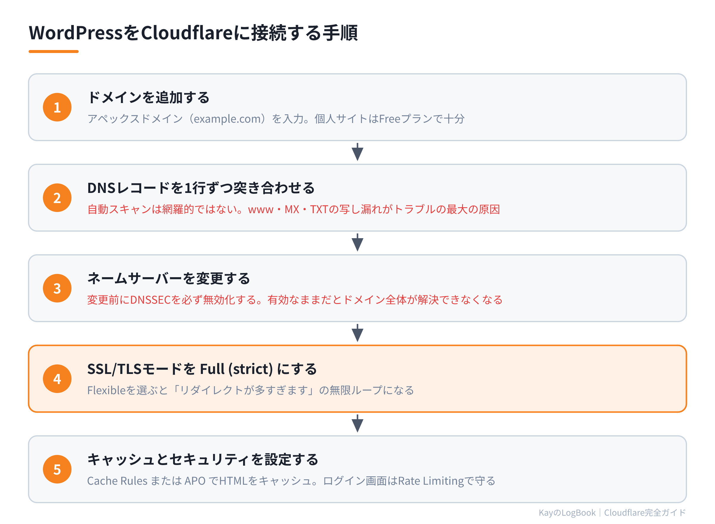 WordPressをCloudflareに接続する5つの手順