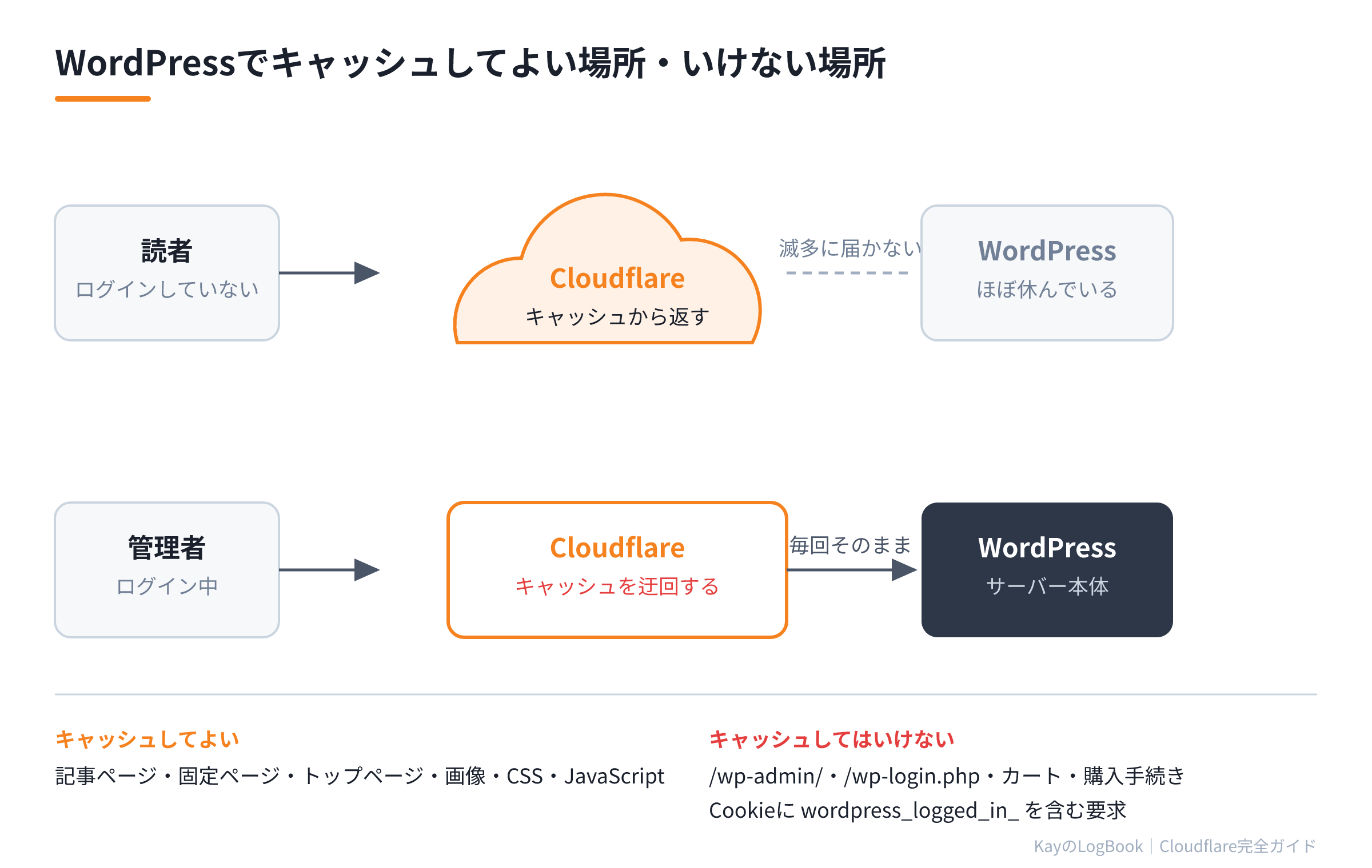 WordPressでキャッシュしてよい場所・いけない場所