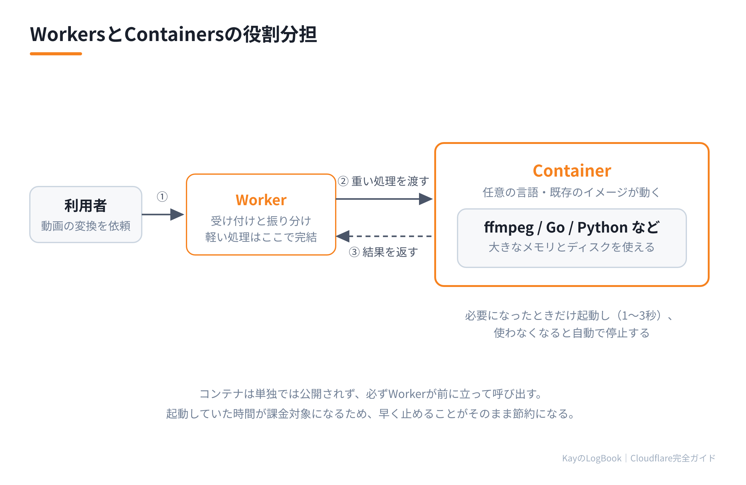 WorkersとContainersの役割分担