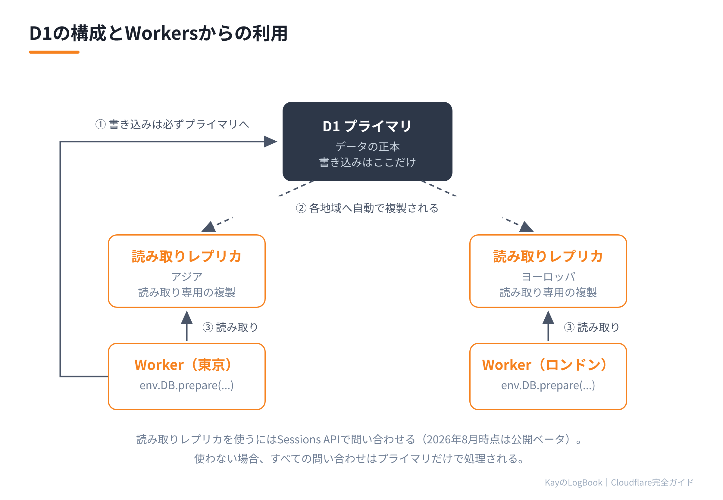 D1の構成とWorkersからの利用