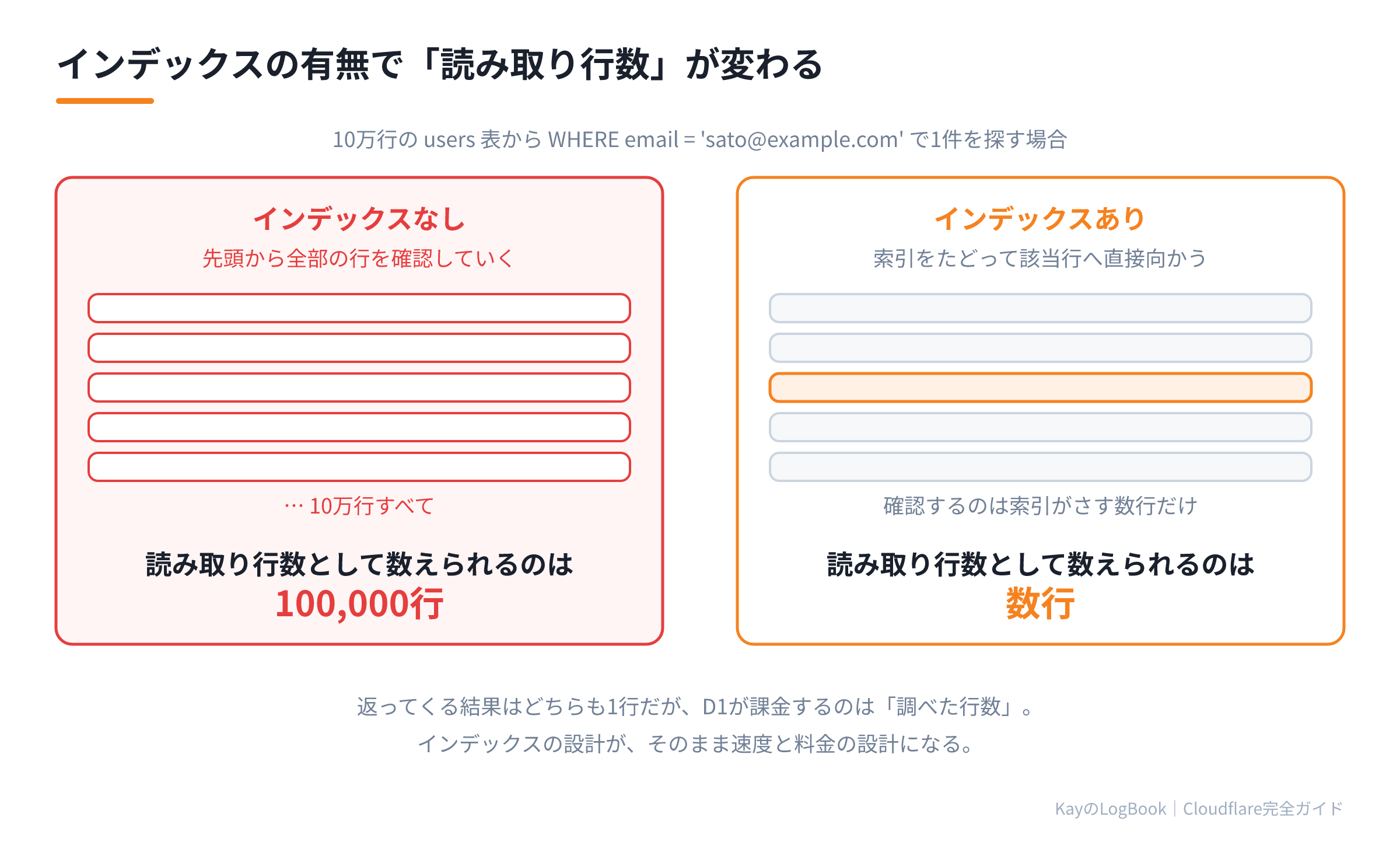 インデックスの有無で読み取り行数が変わる
