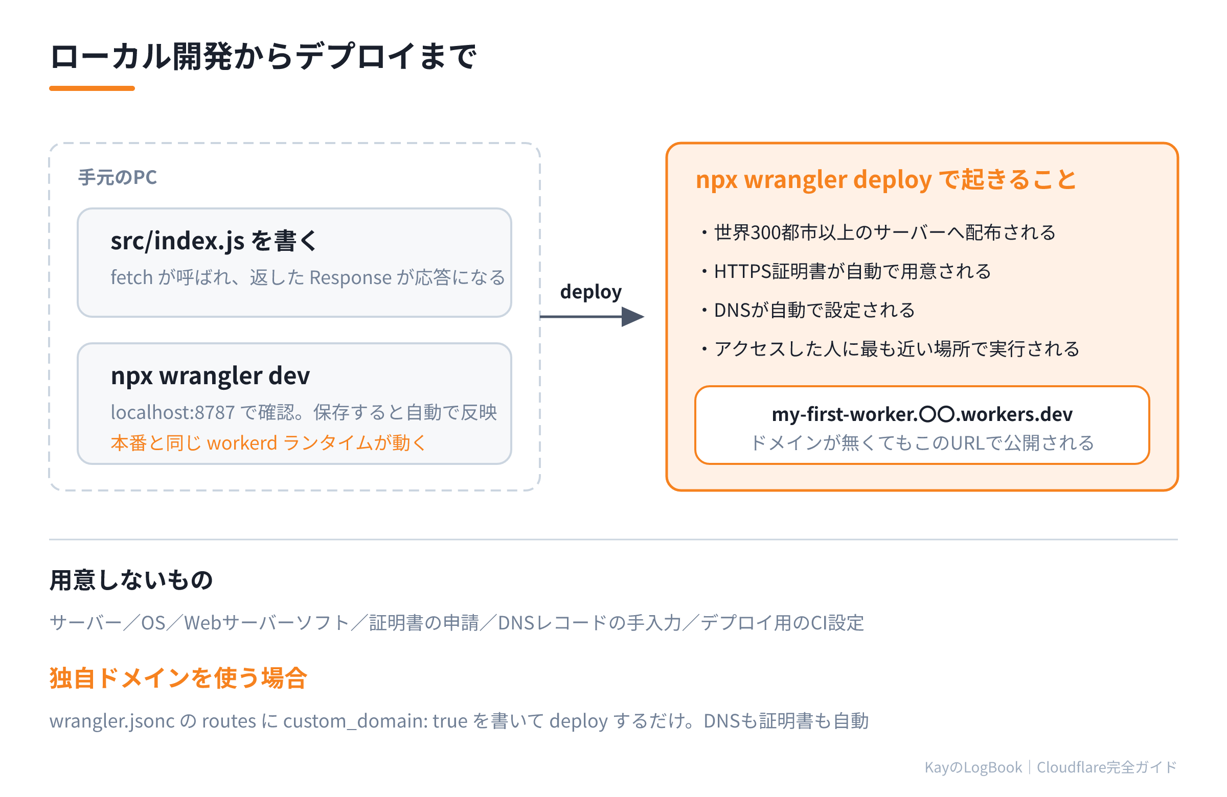 ローカル開発からデプロイまでの流れ