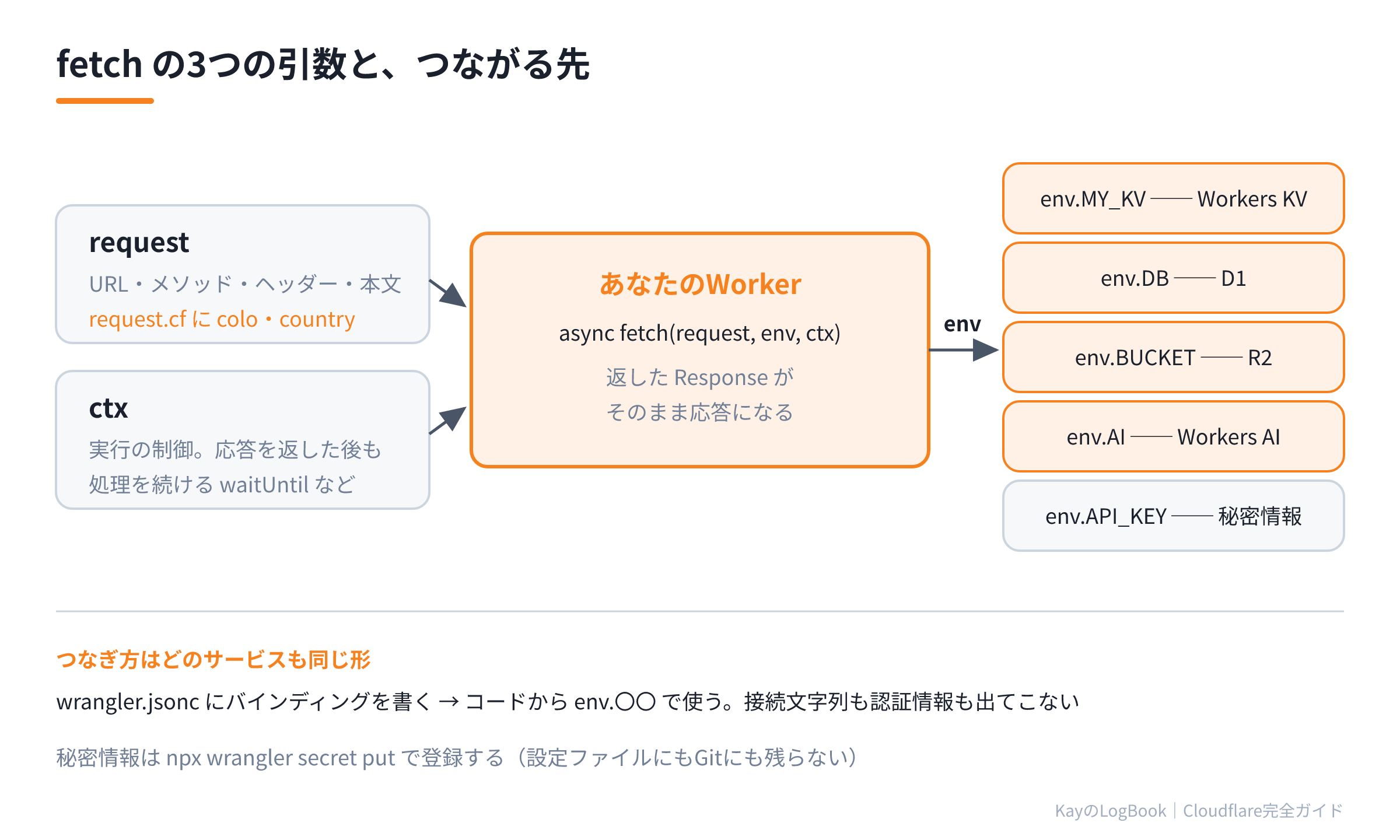 fetchの3つの引数とつながる先