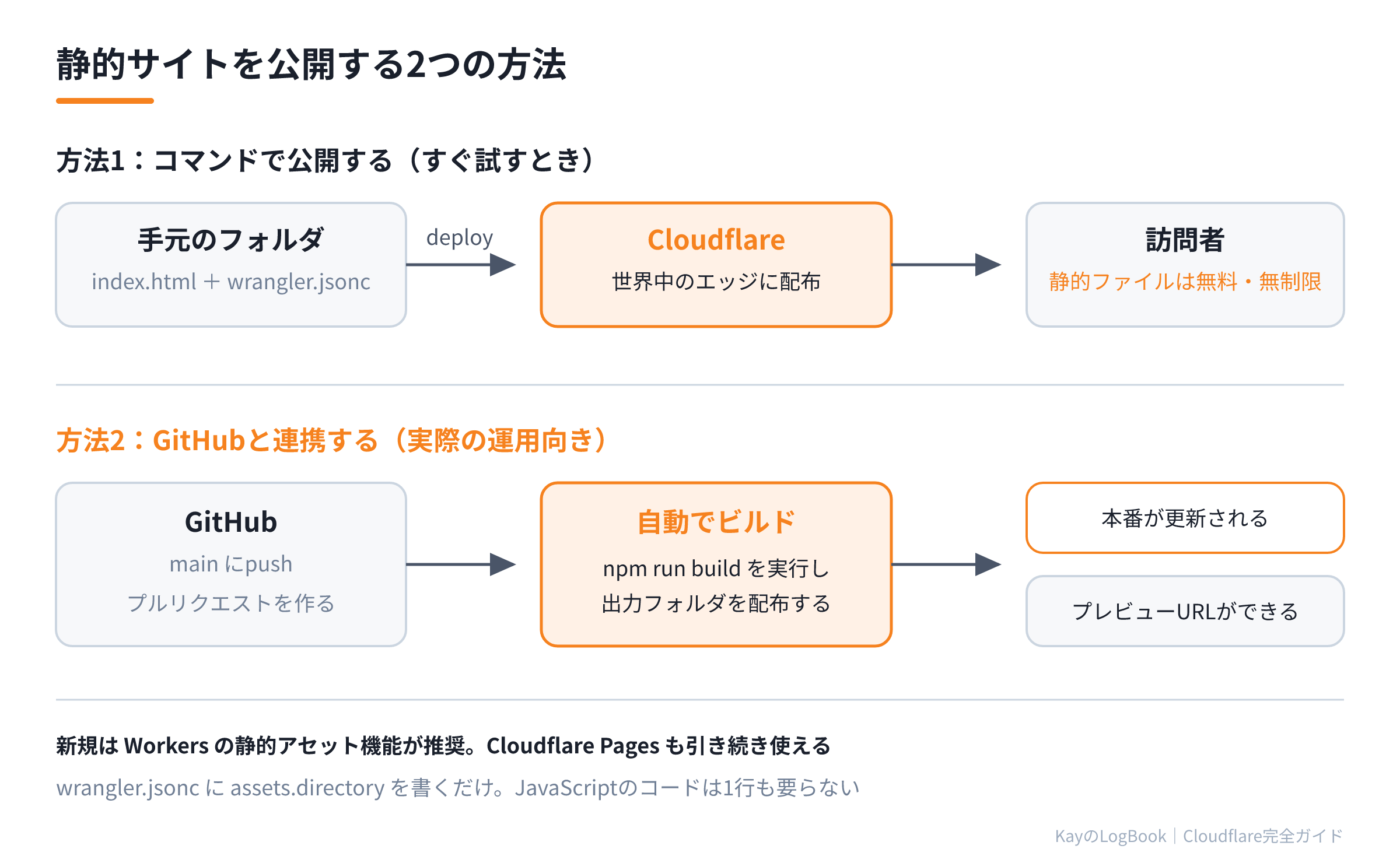 静的サイトを公開する2つの方法