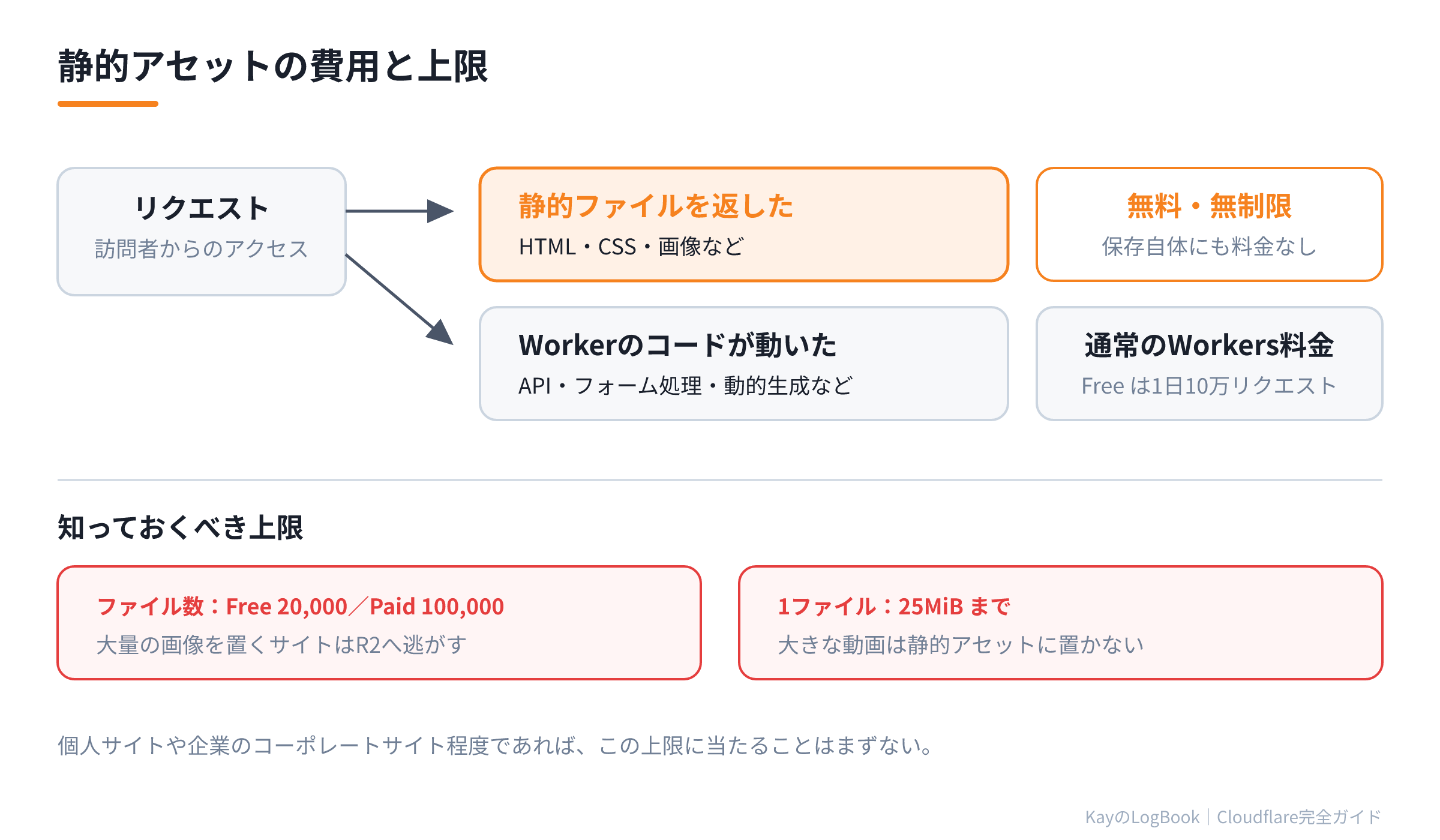 静的アセットの無料枠と上限