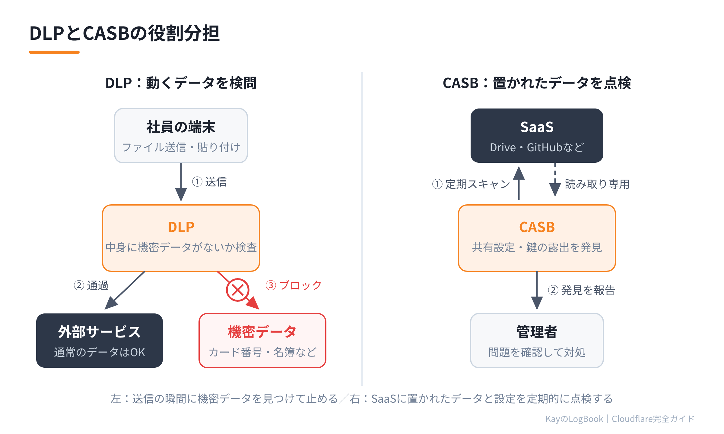 DLPとCASBの役割分担