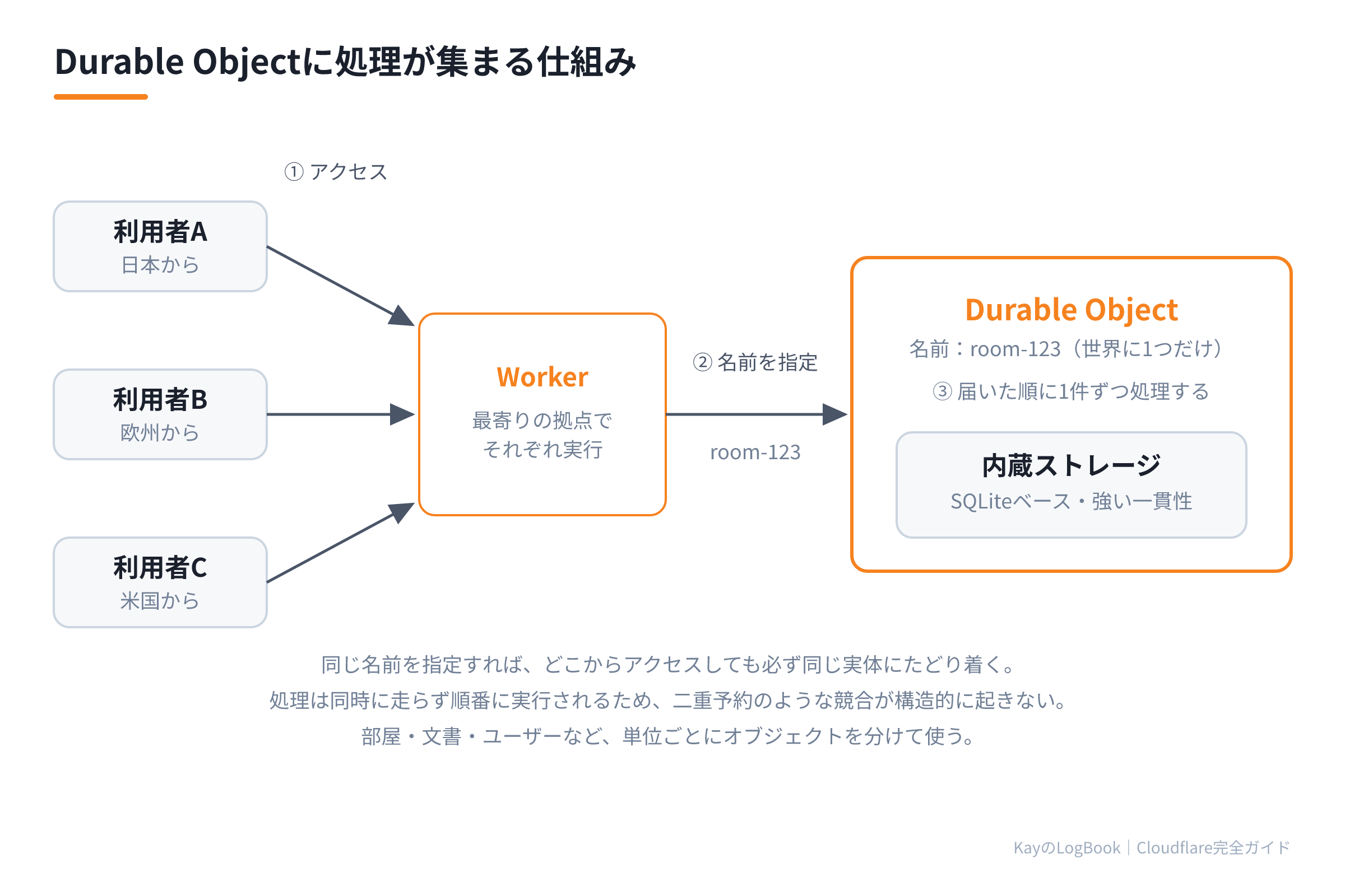 Durable Objectに処理が集まる仕組み