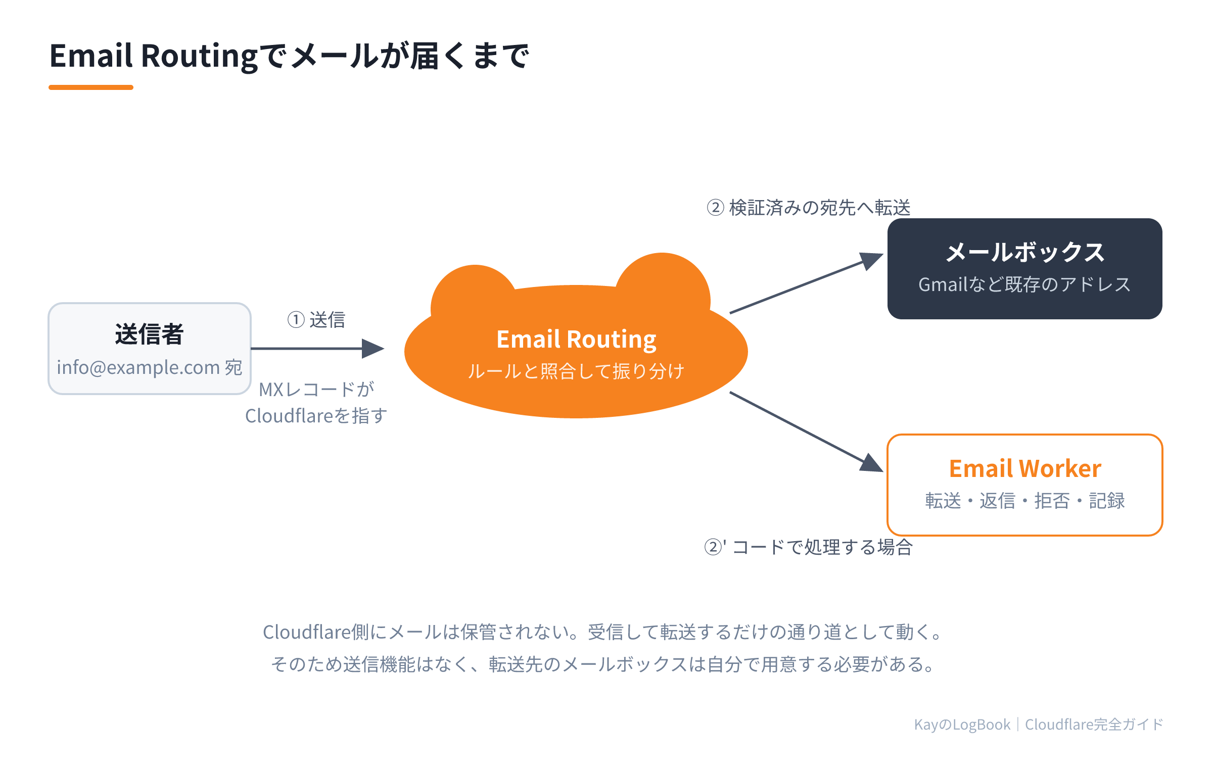 Email Routingでメールが届くまで