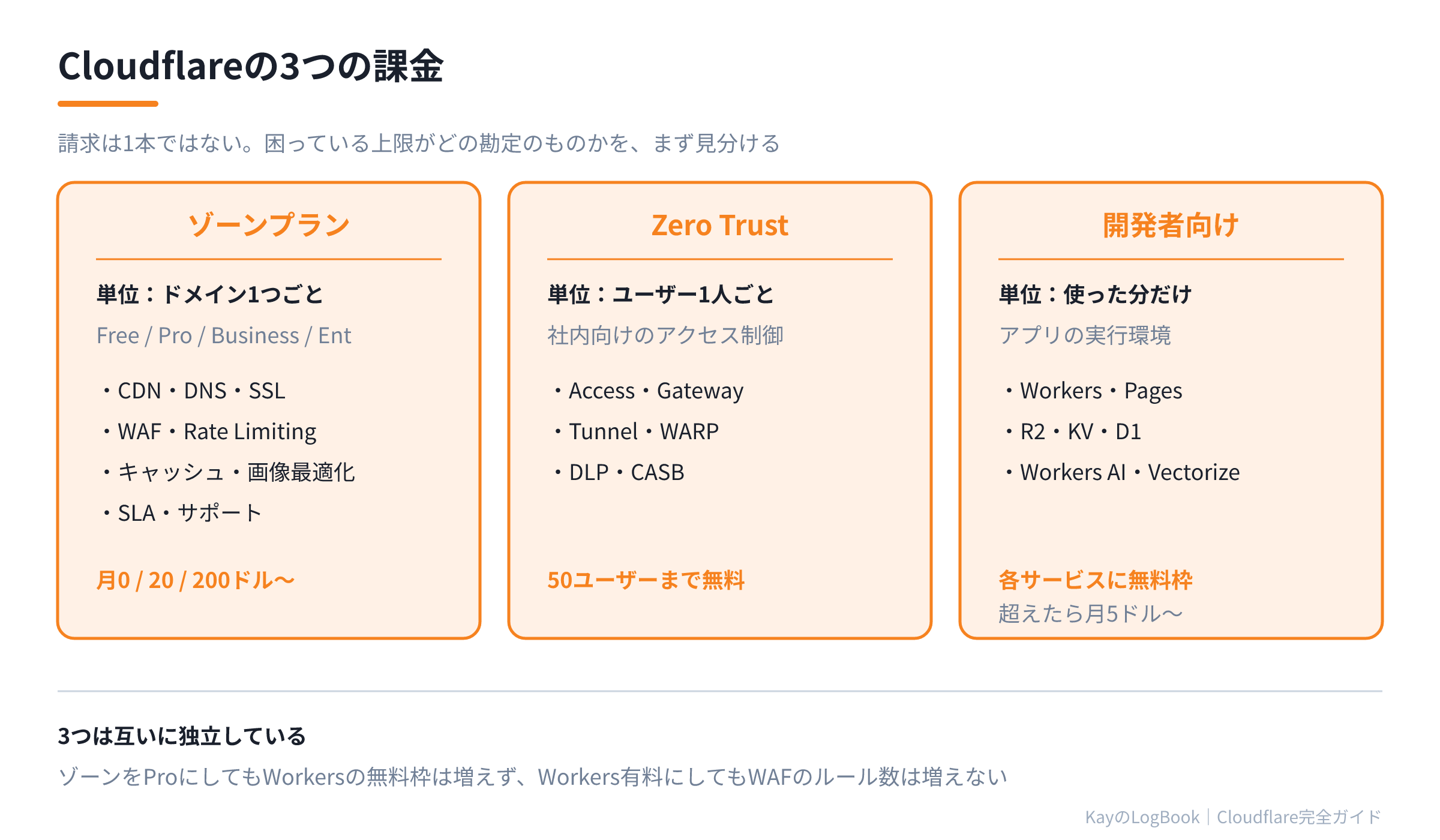 Cloudflareの3つの課金