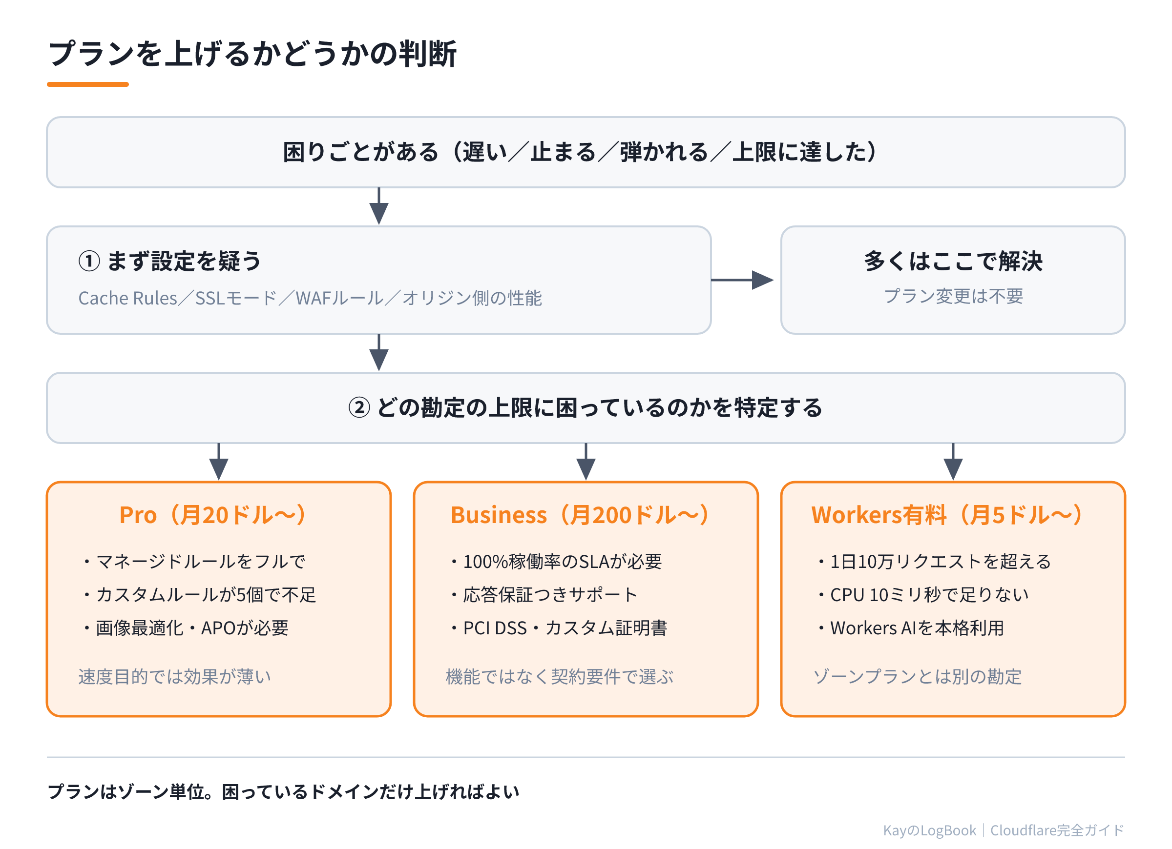 プランを上げるかどうかの判断