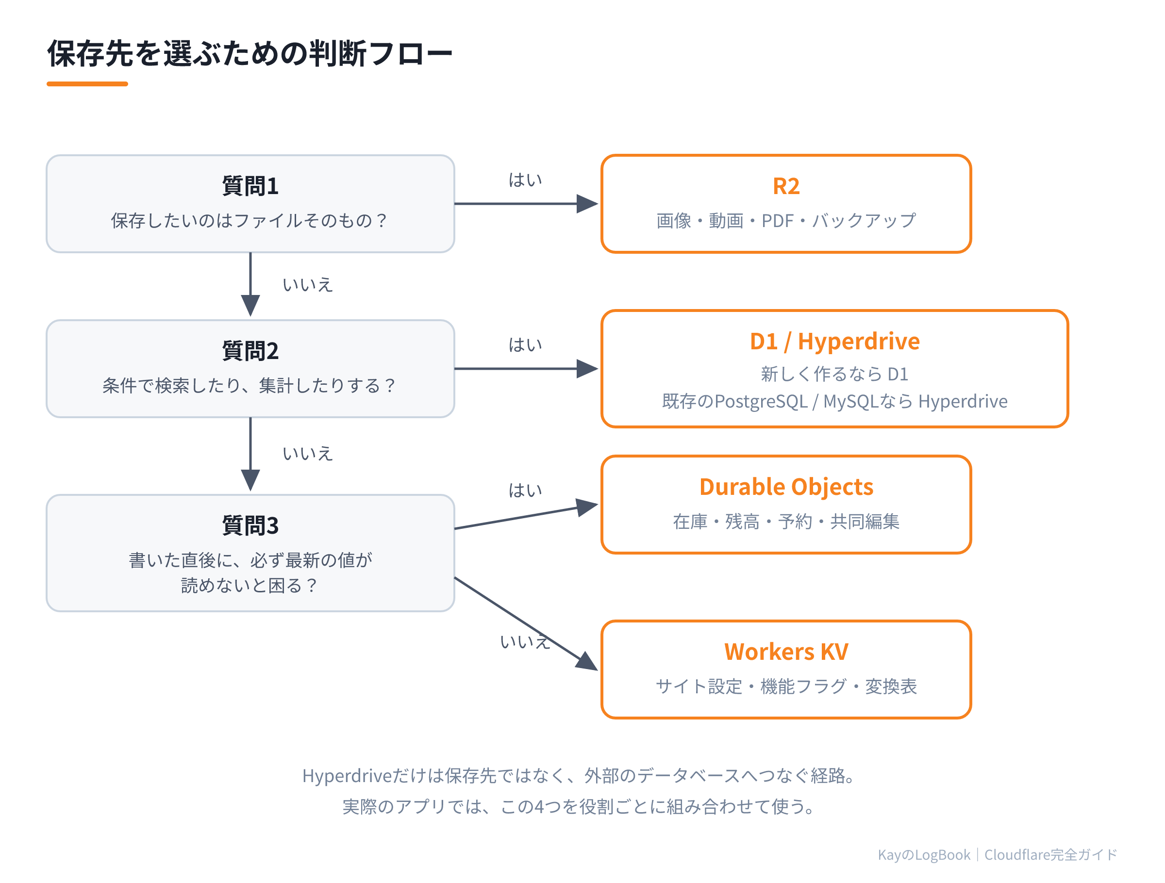 保存先を選ぶための判断フロー