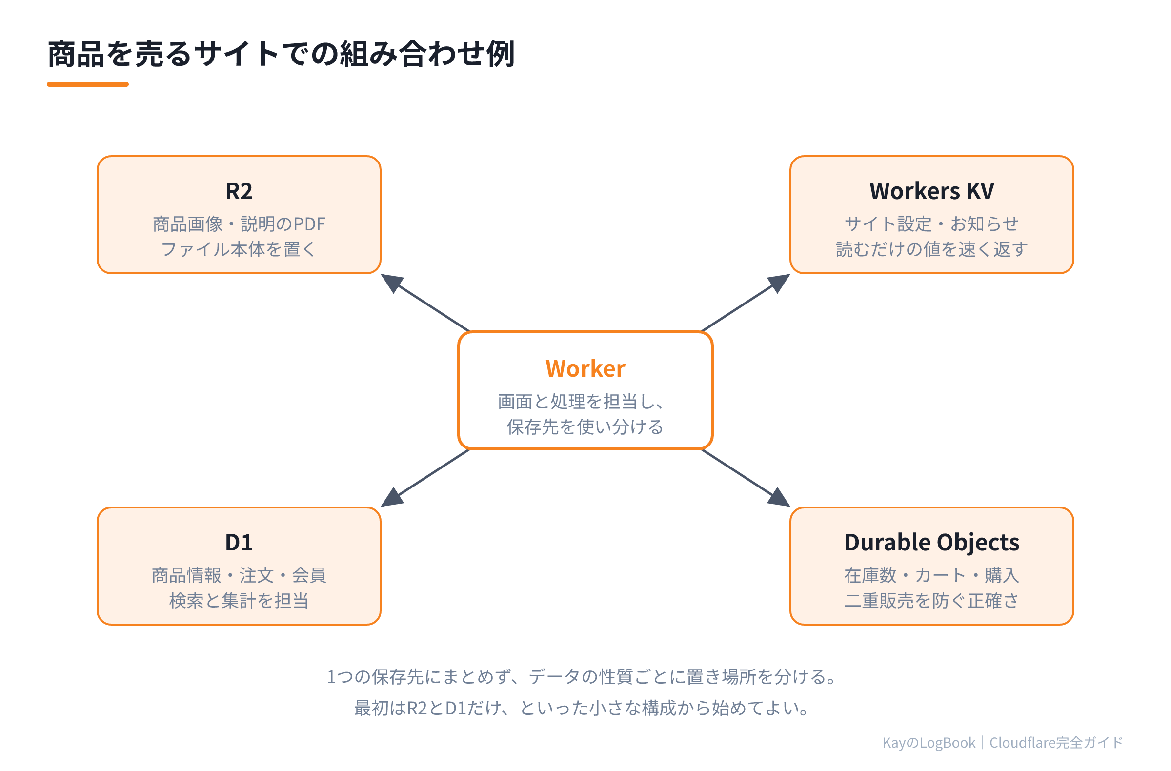 商品を売るサイトでの組み合わせ例
