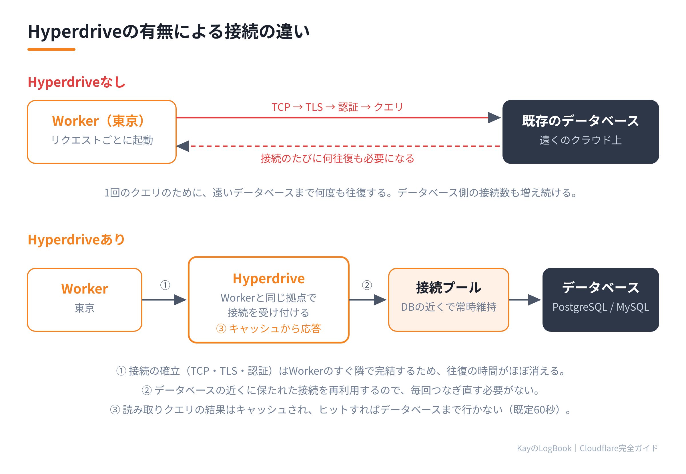 Hyperdriveの有無による接続の違い