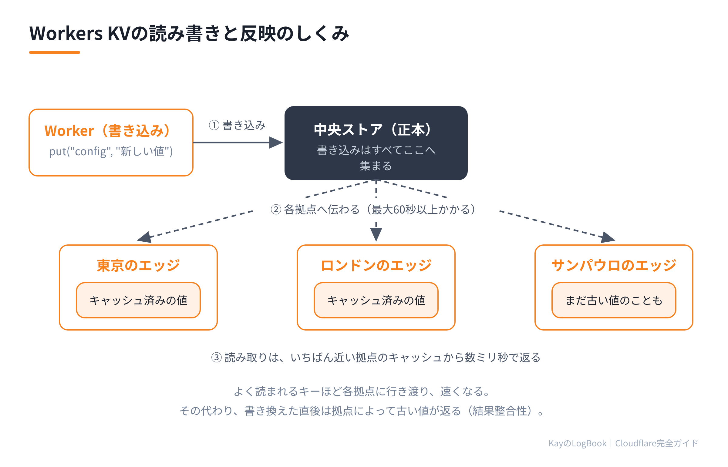 Workers KVの読み書きと反映のしくみ