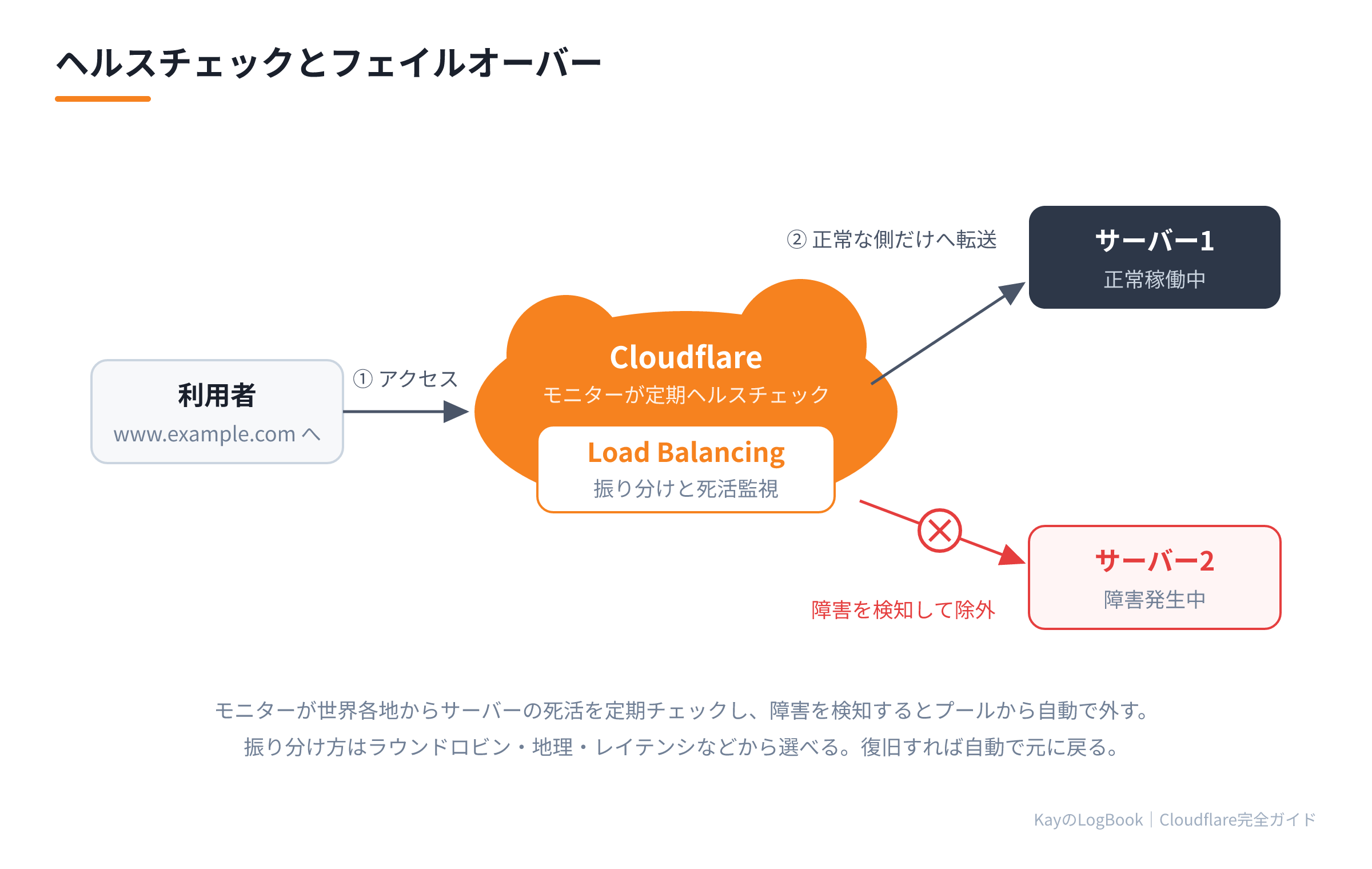 ヘルスチェックとフェイルオーバーの仕組み
