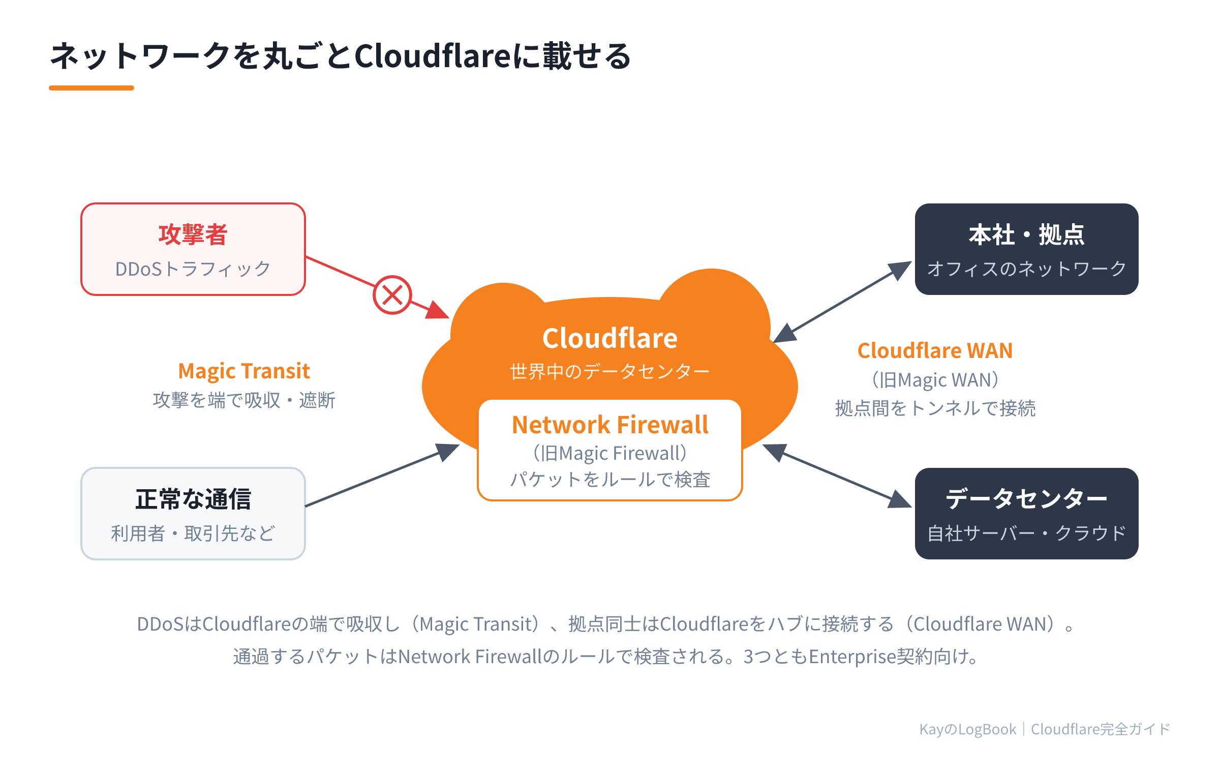 ネットワークを丸ごとCloudflareに載せる