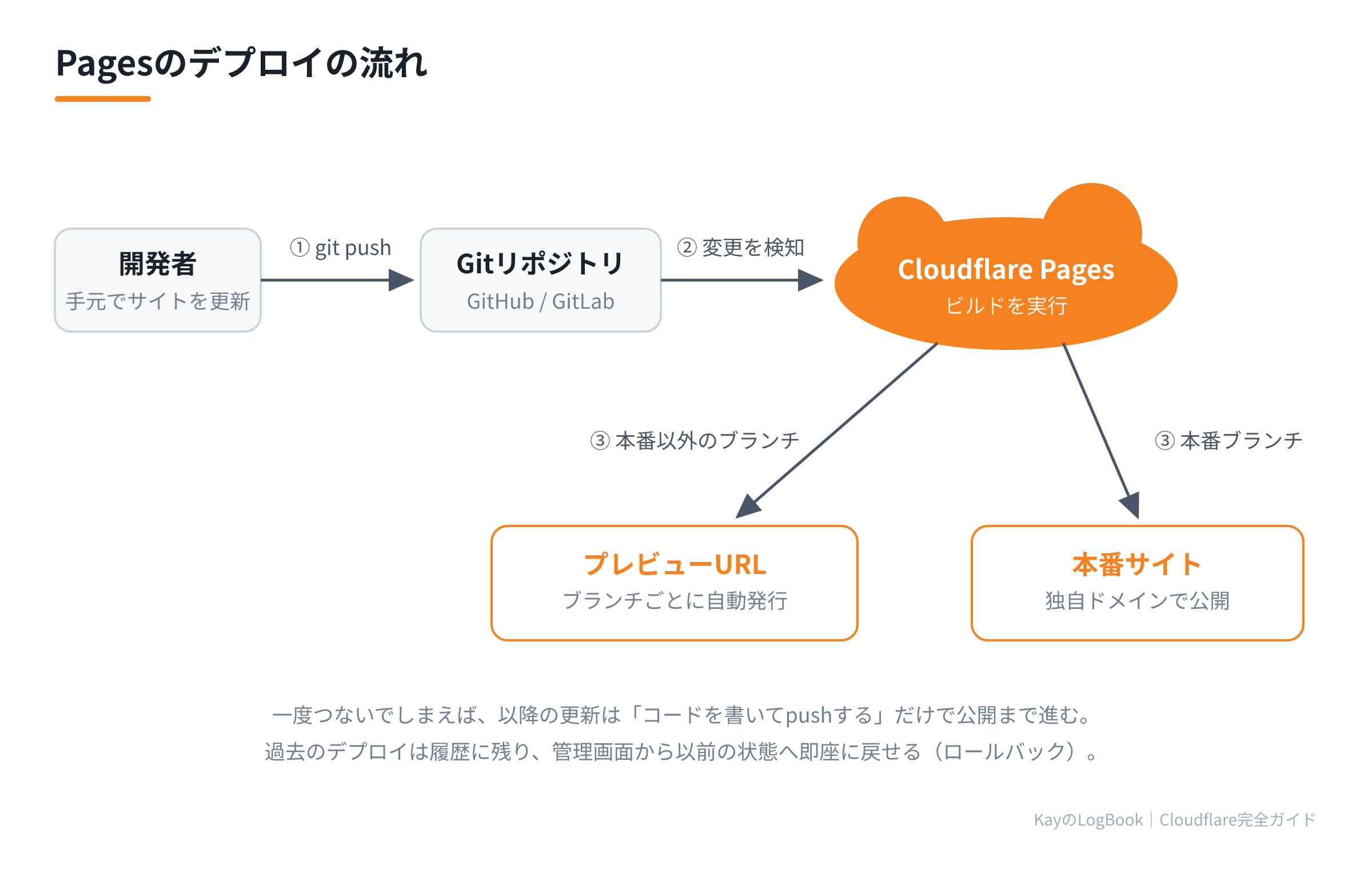 Pagesのデプロイの流れ