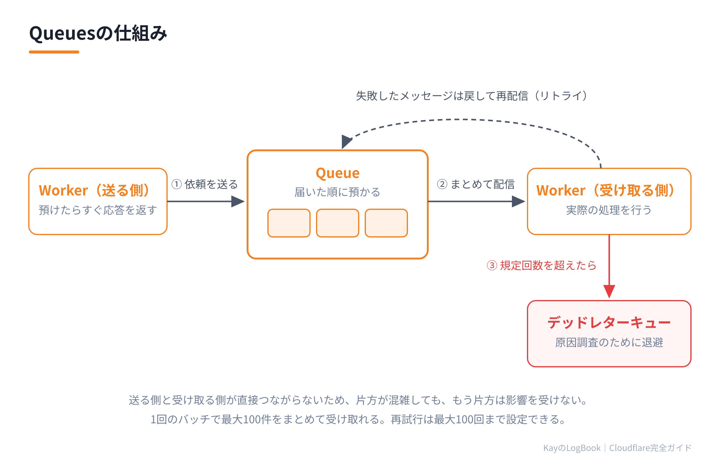 Queuesの仕組み