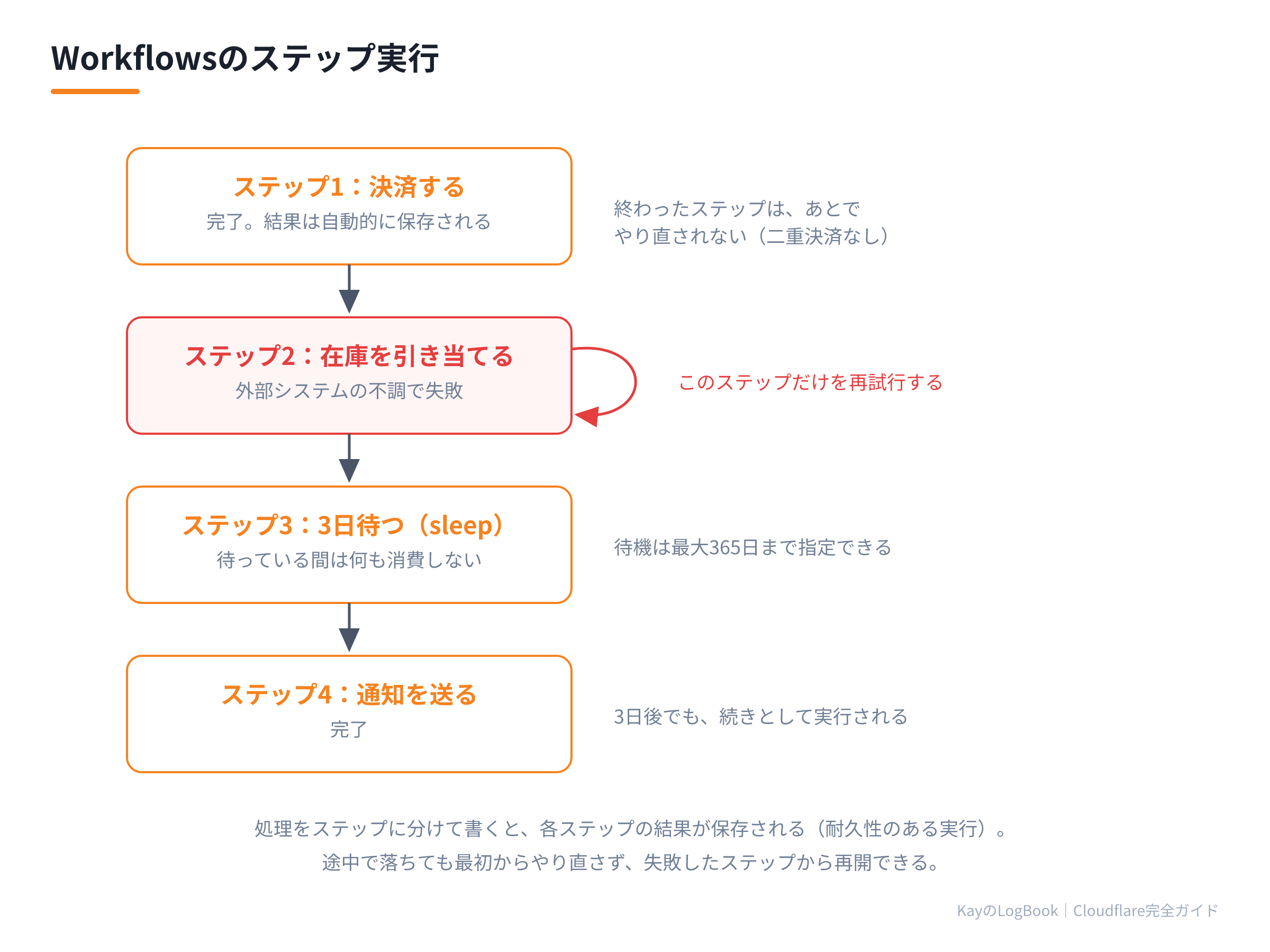 Workflowsのステップ実行