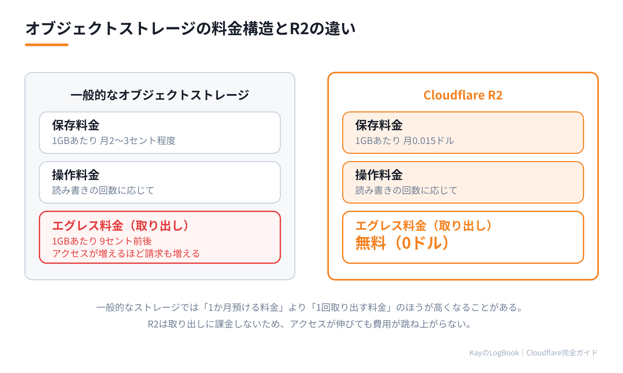一般的なオブジェクトストレージとR2の料金構造の違い