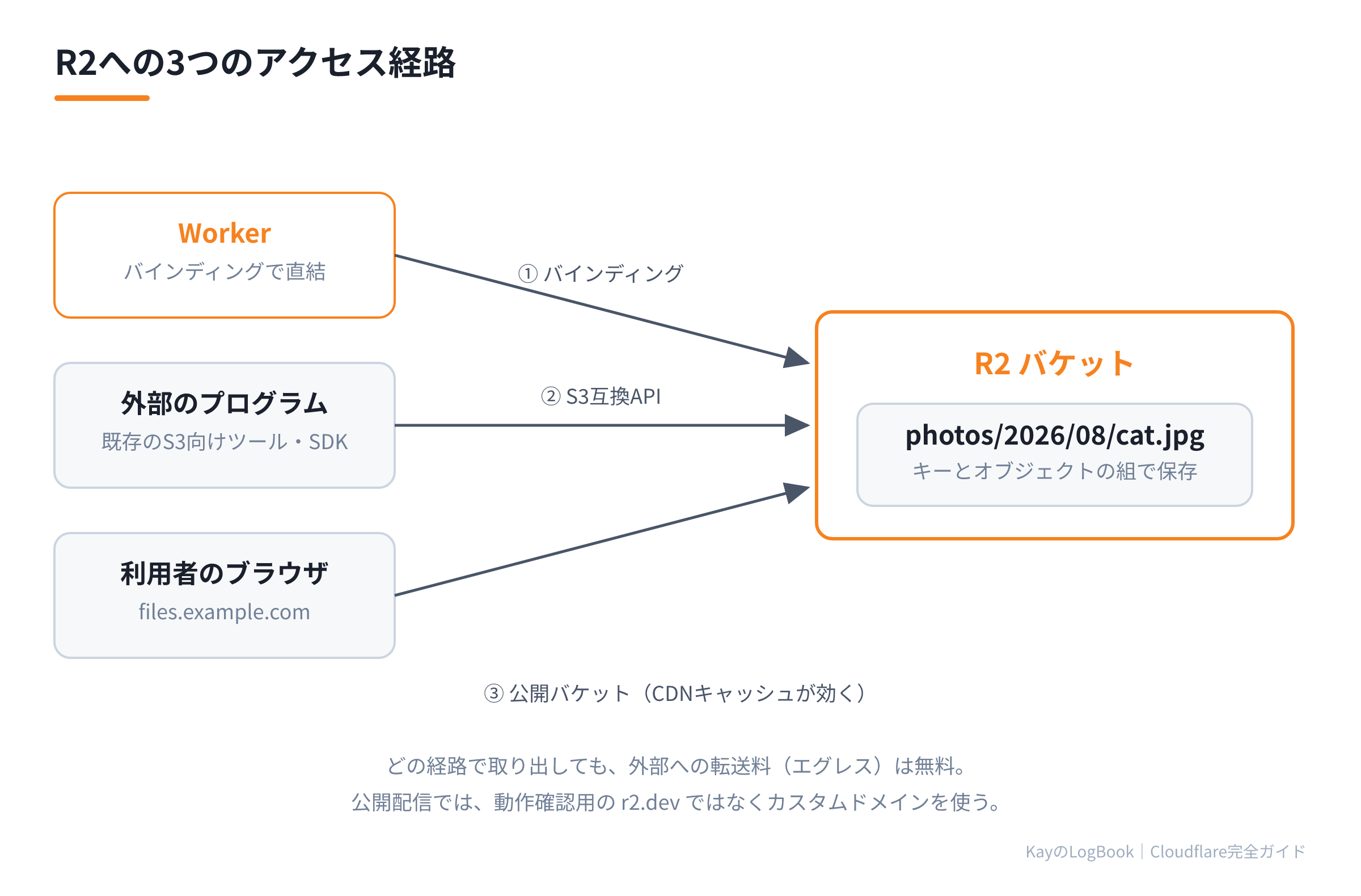 R2への3つのアクセス経路