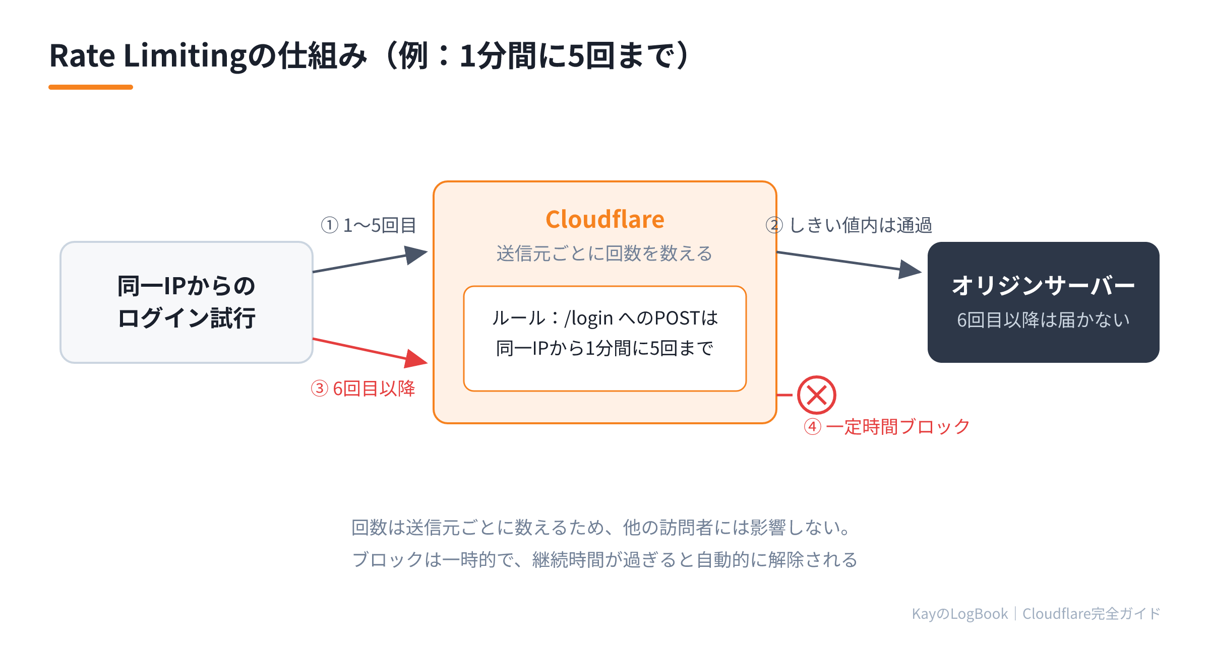 Rate Limitingの仕組み