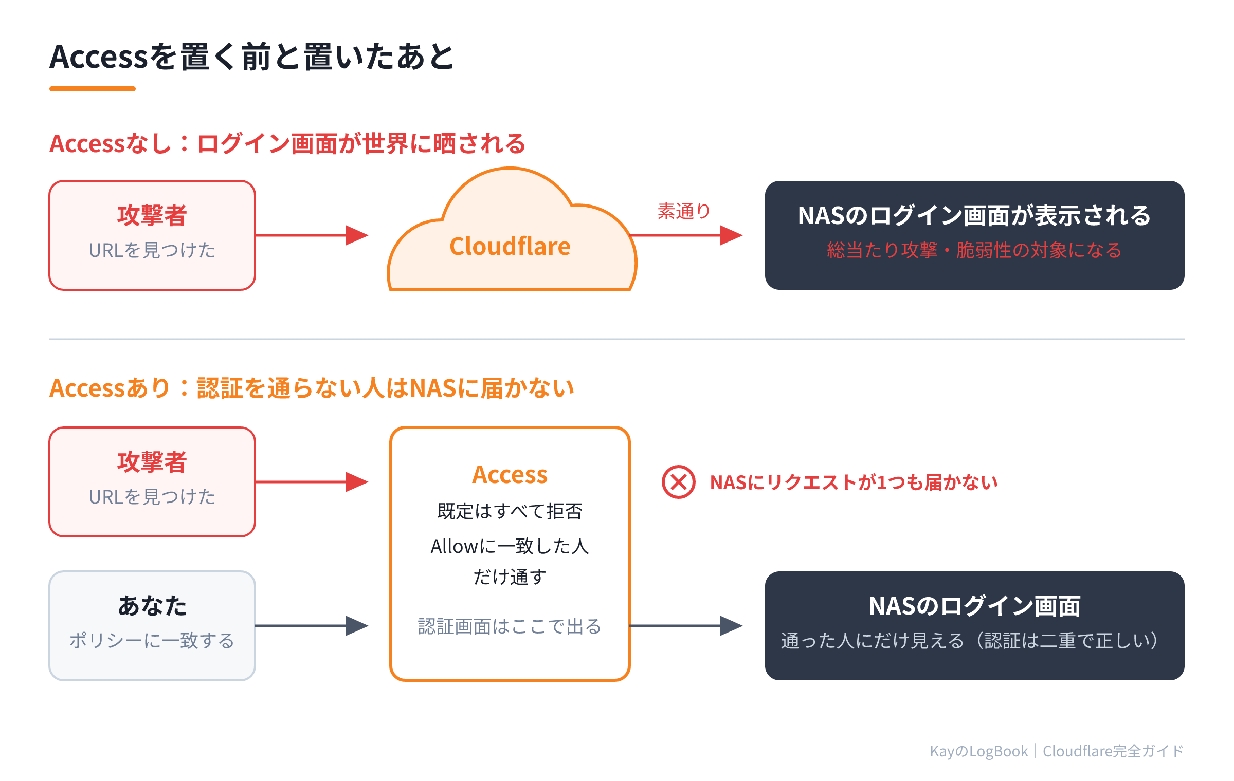 Accessを置く前と置いたあと