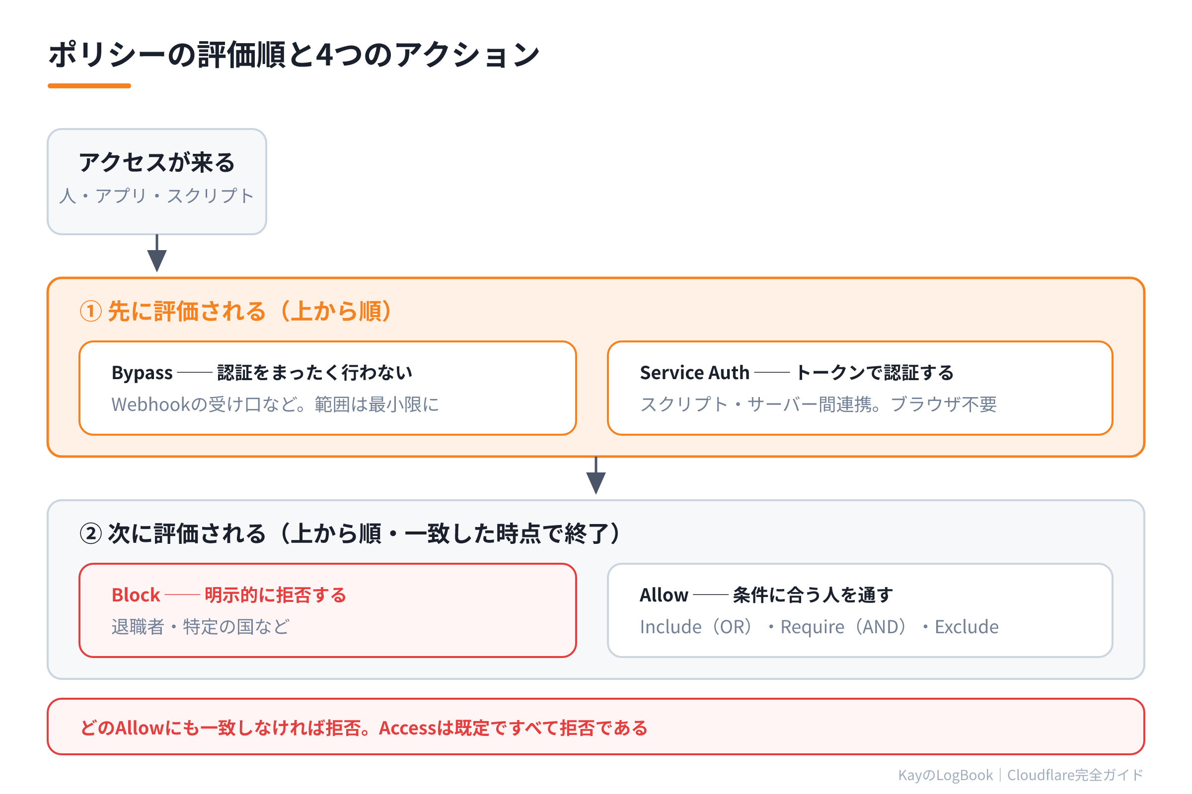 Accessのポリシー評価順とアクション