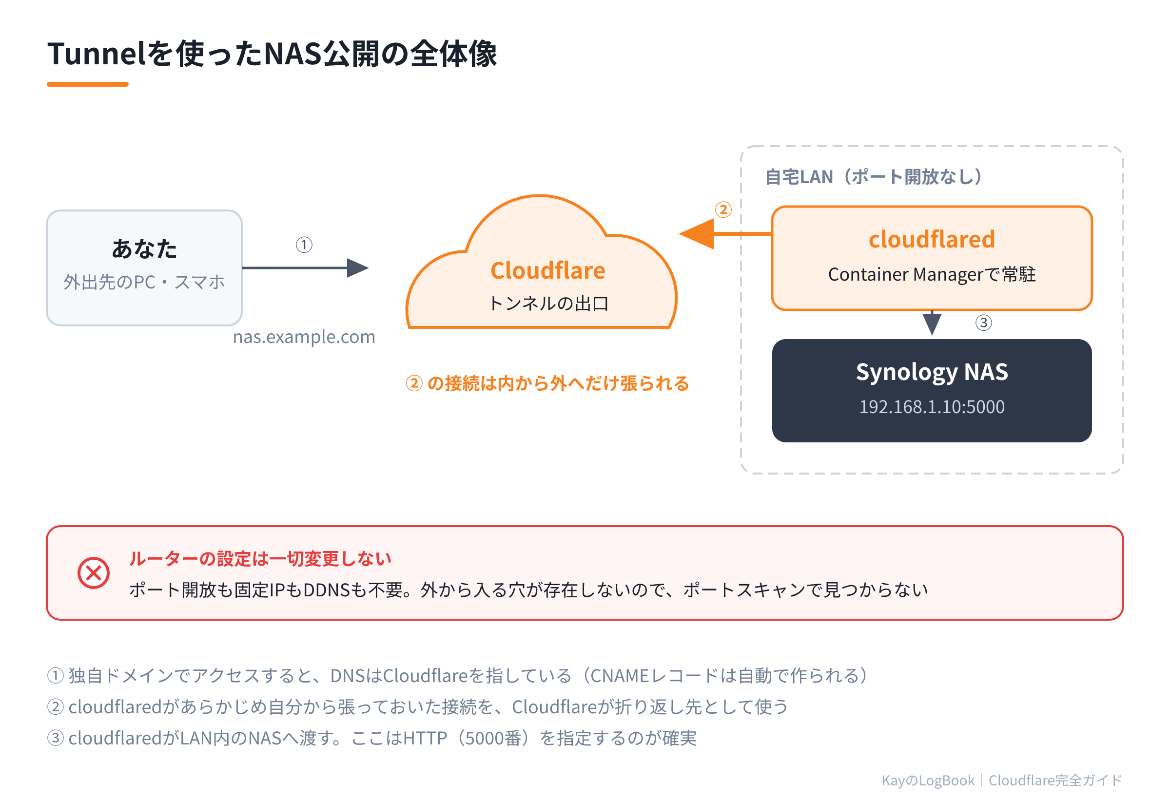 Tunnelを使った公開の全体像