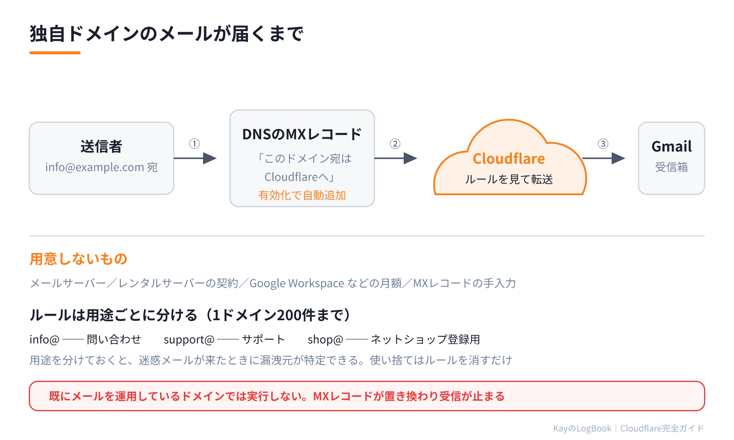 Email Routingで届くまでの流れ