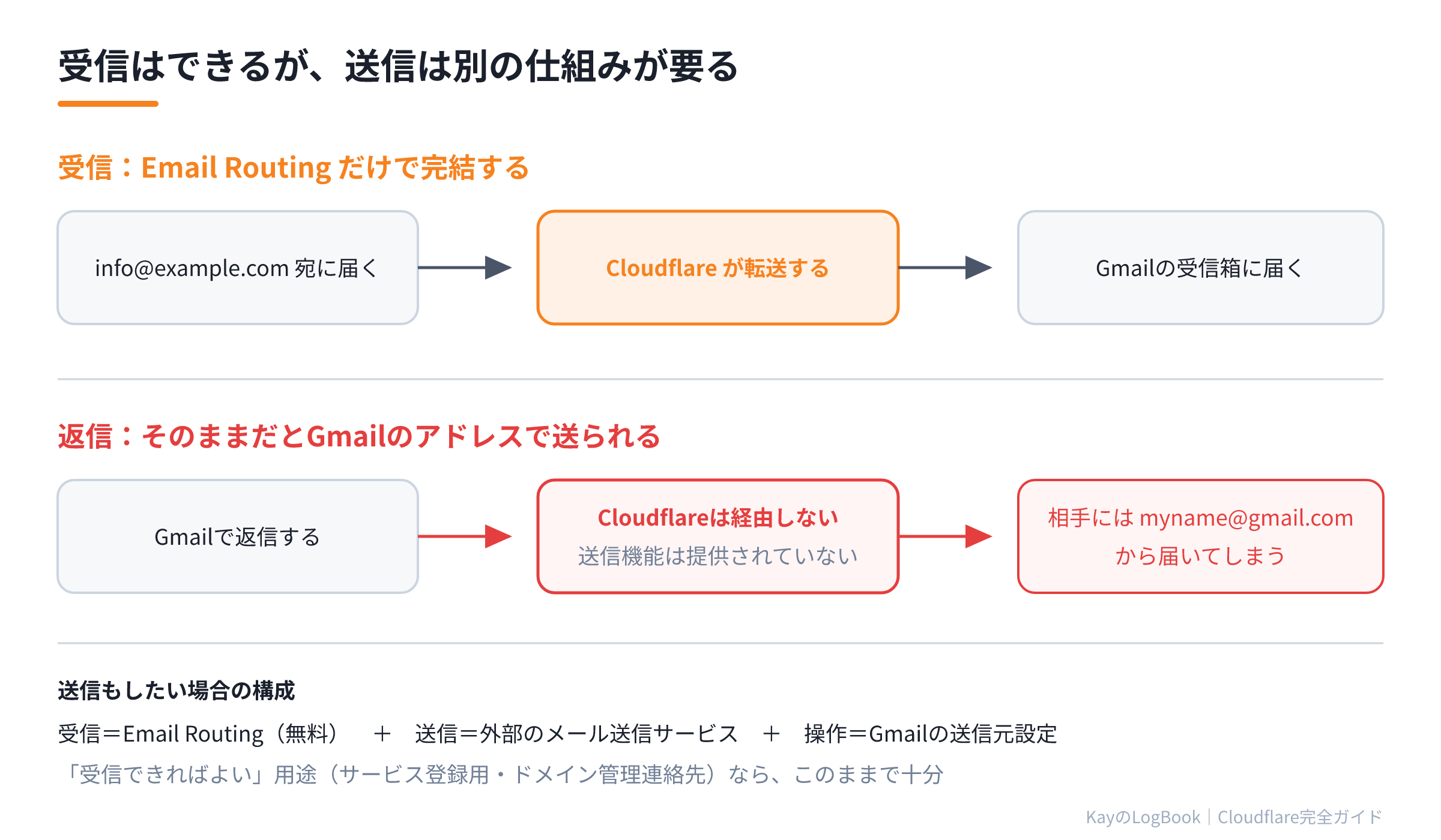 受信はできるが、送信は別の仕組みが要る