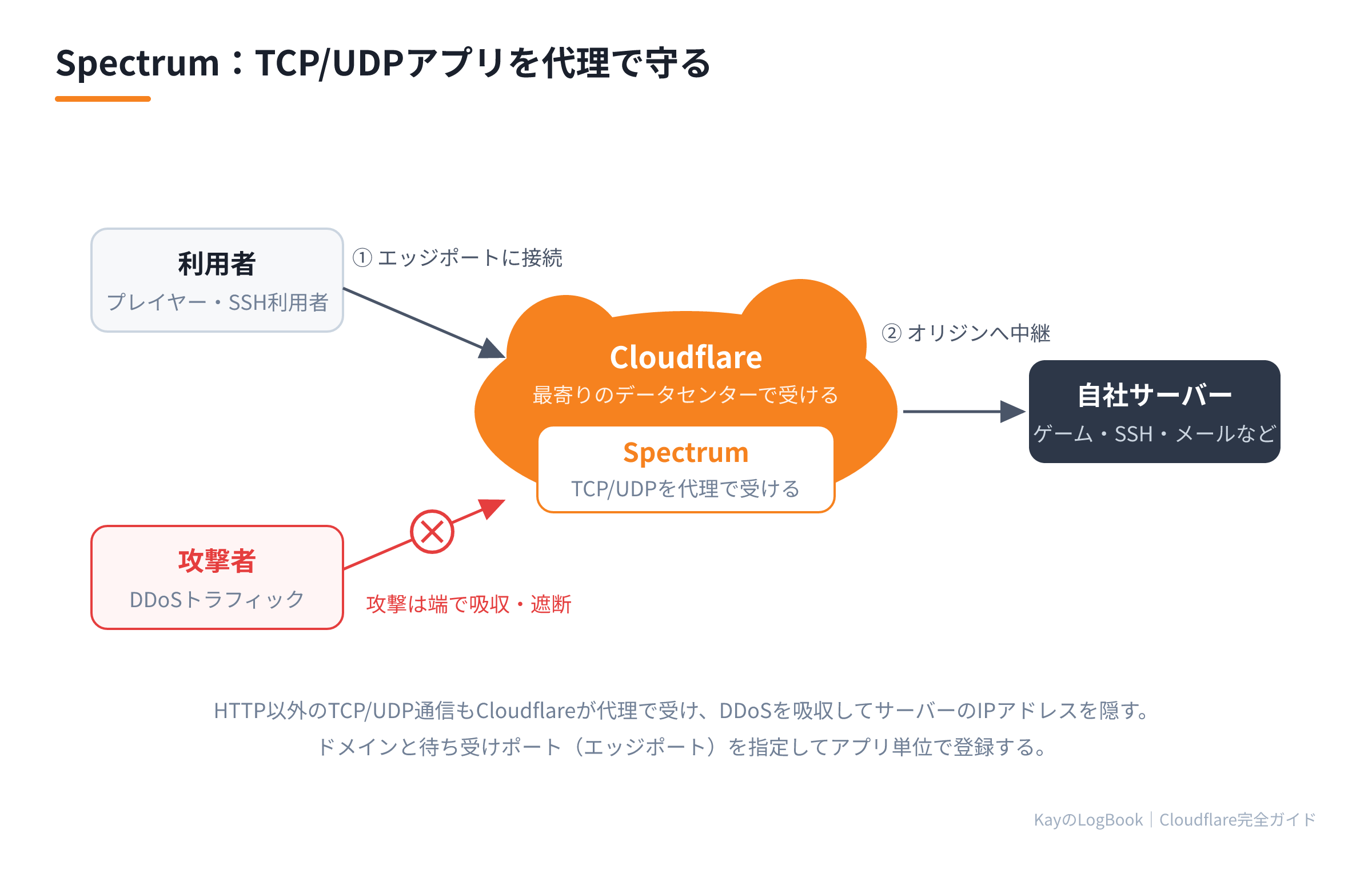 SpectrumがTCP/UDP通信を代理で受ける流れ