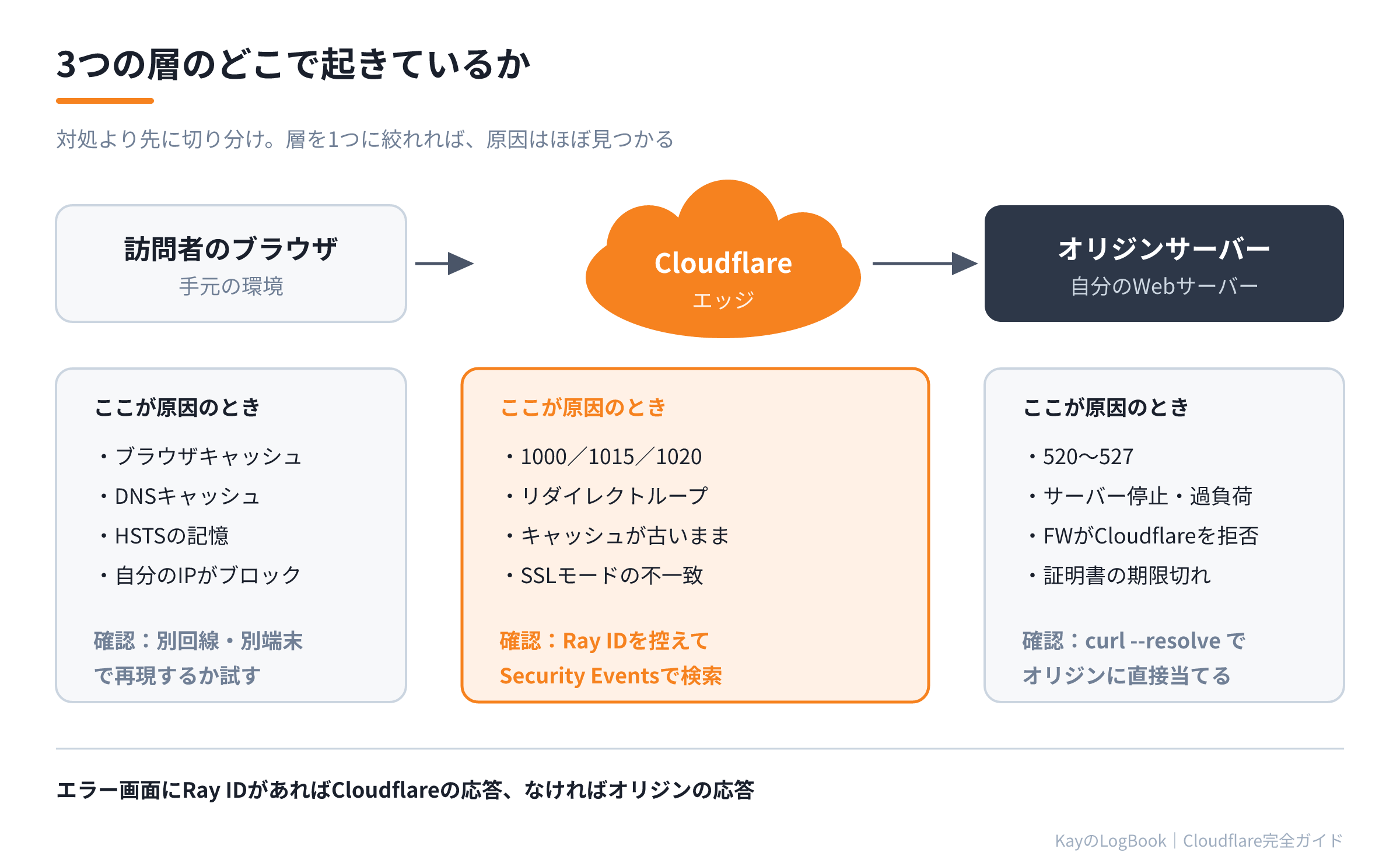 3つの層のどこで起きているか