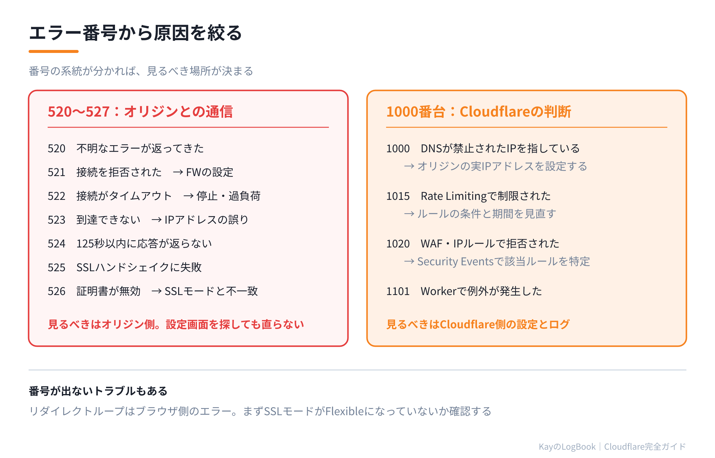 エラー番号から原因を絞る