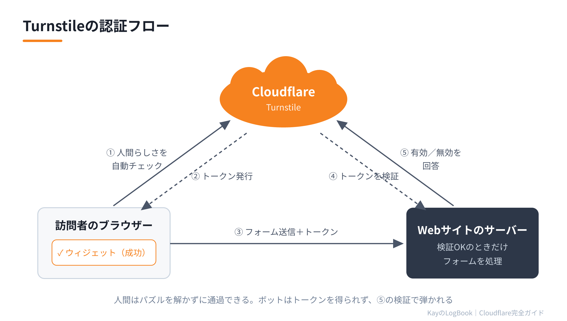 Turnstileの認証フロー